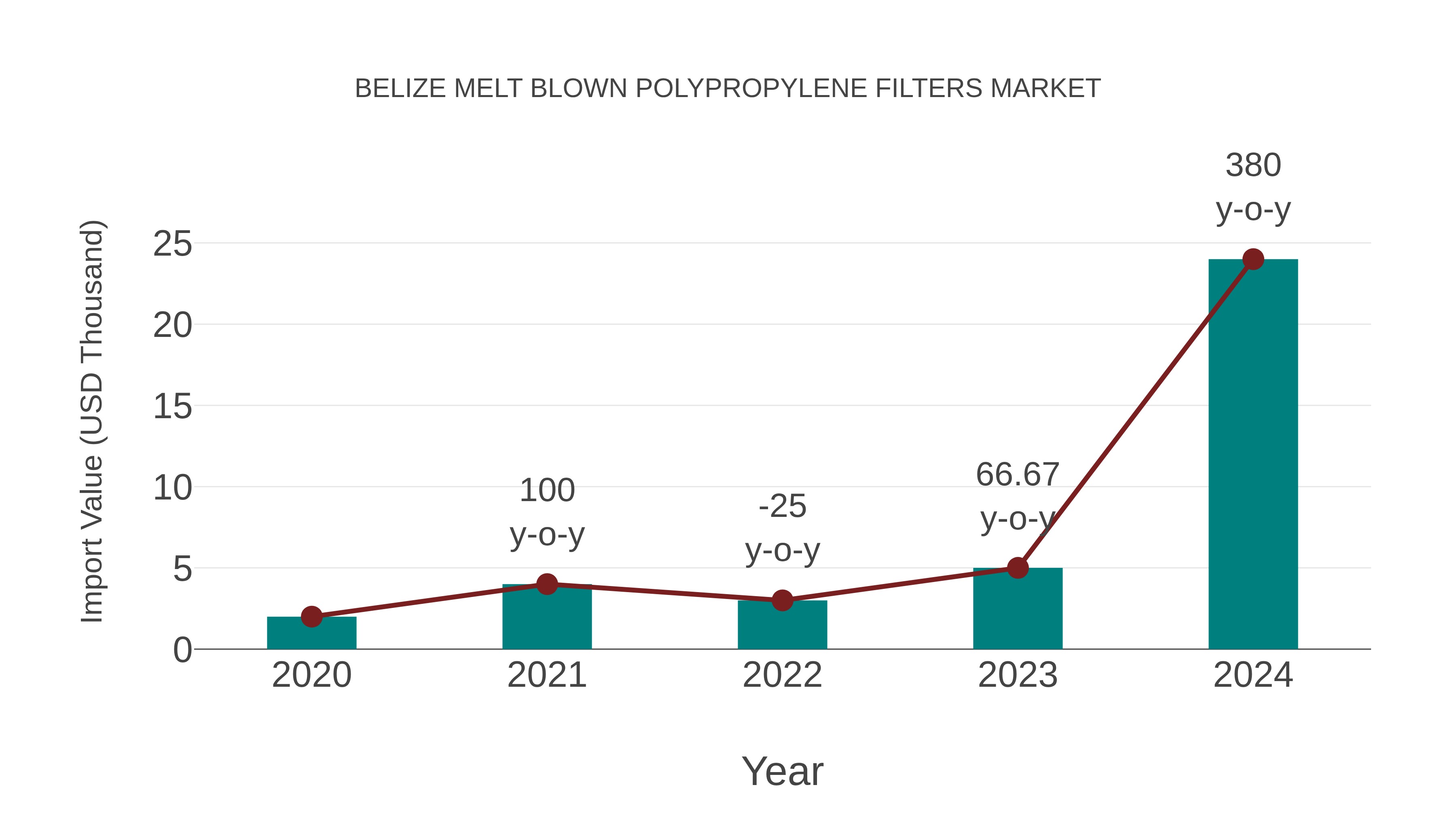  Belize Melt Blown Polypropylene Filters Market: Import Trend Analysis