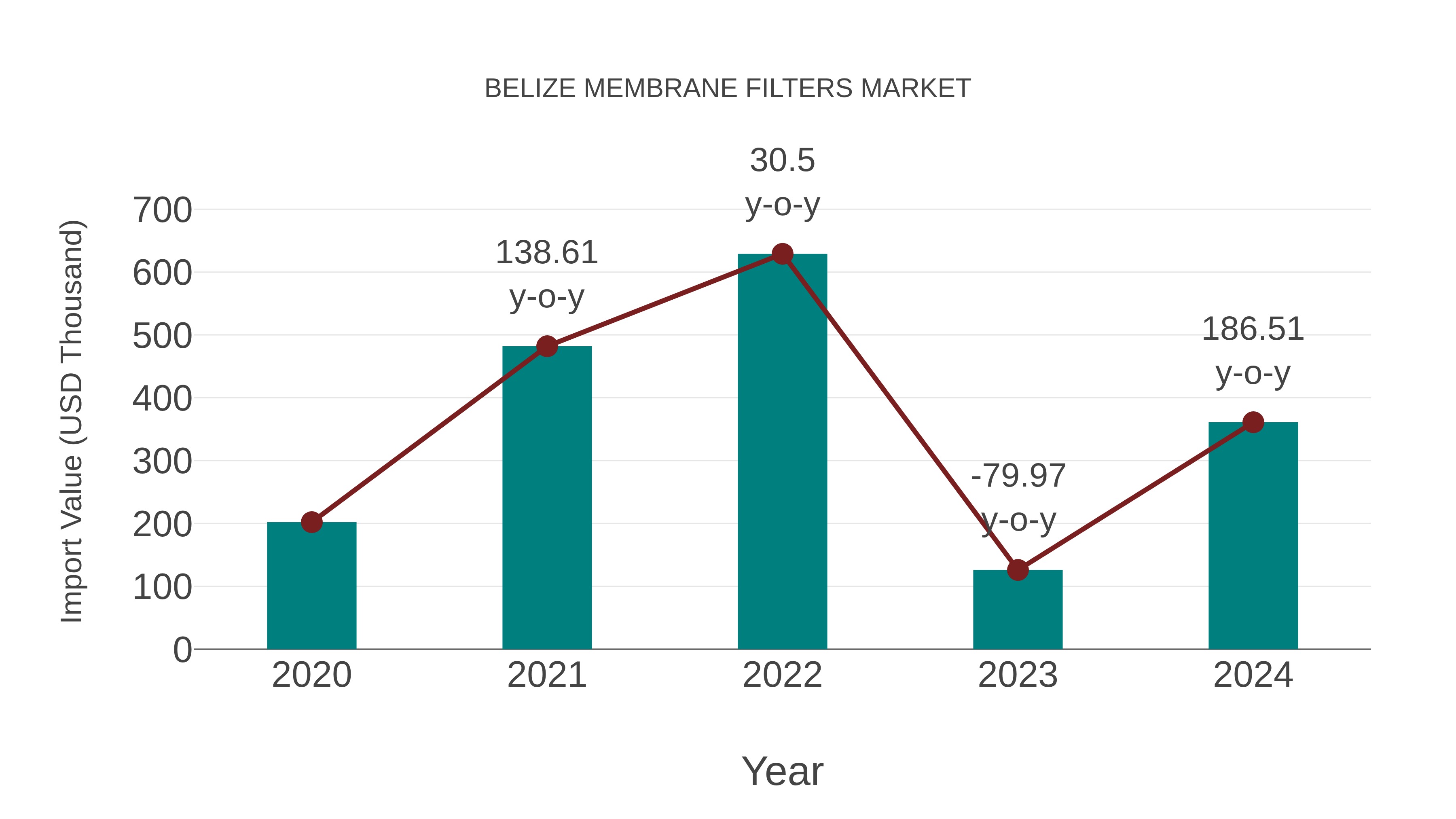 Belize Membrane Filters Market: Import Trend Analysis
