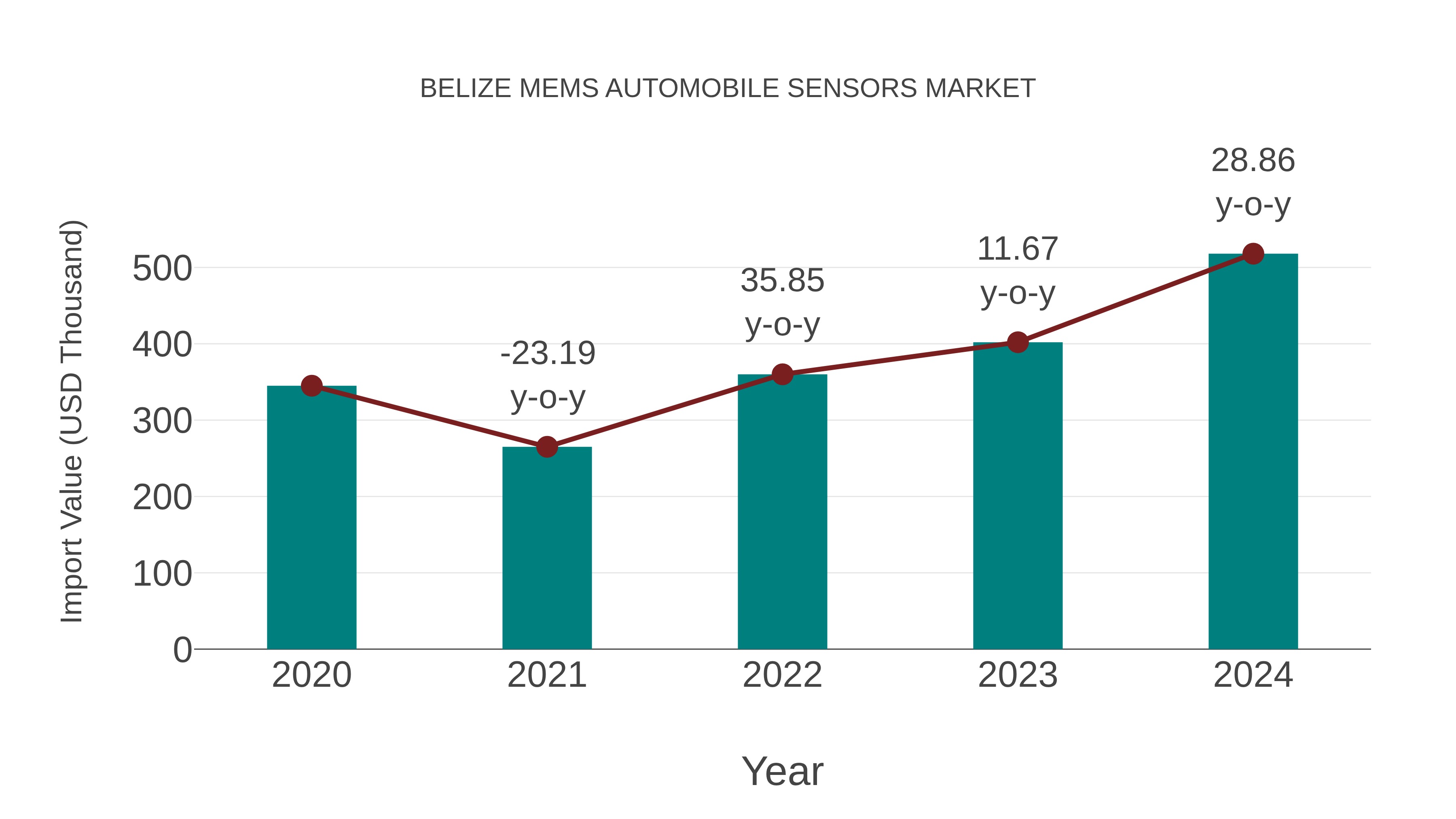  Belize Mems Automobile Sensors Market: Import Trend Analysis