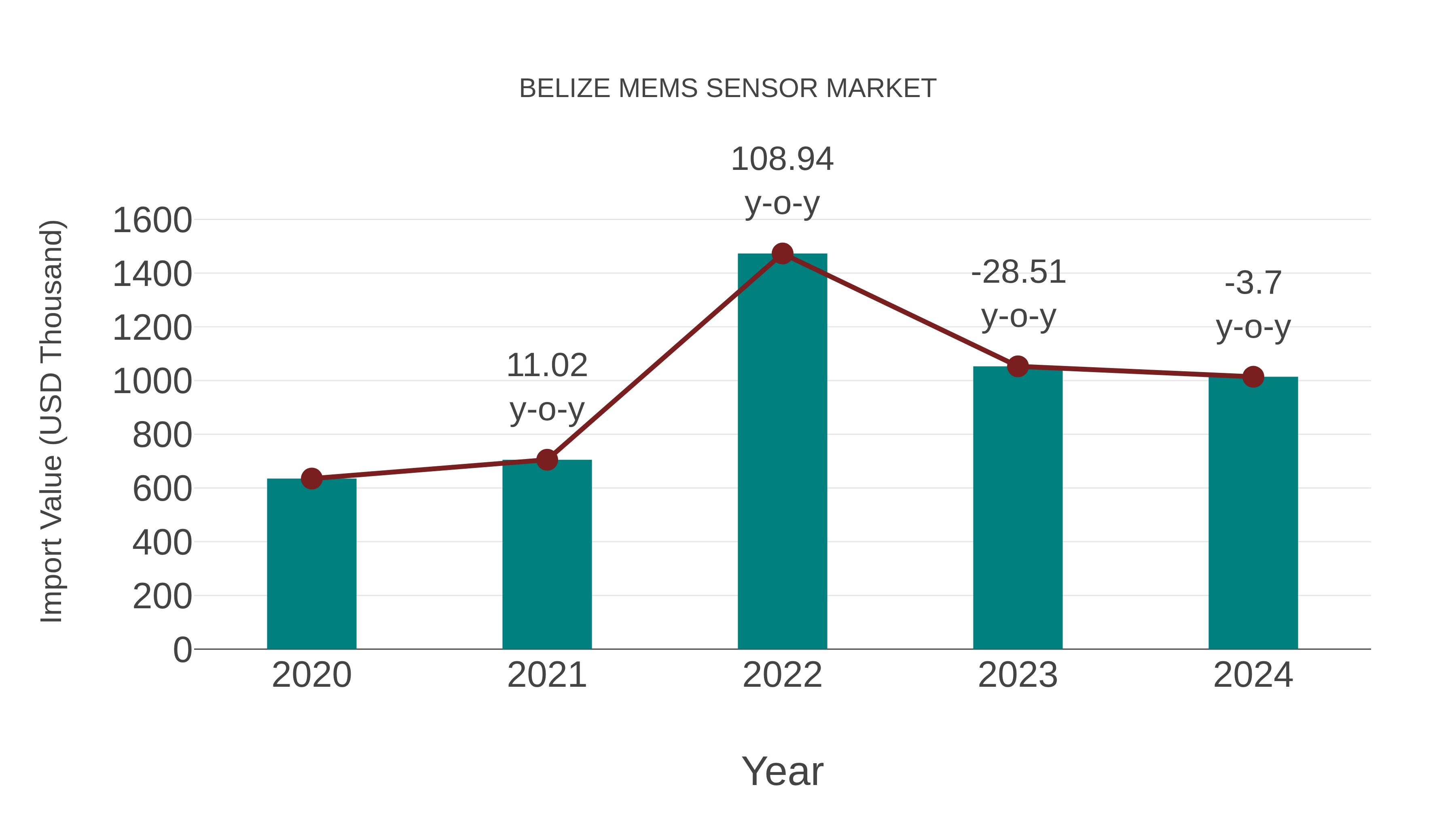  Belize Mems Sensor Market: Import Trend Analysis