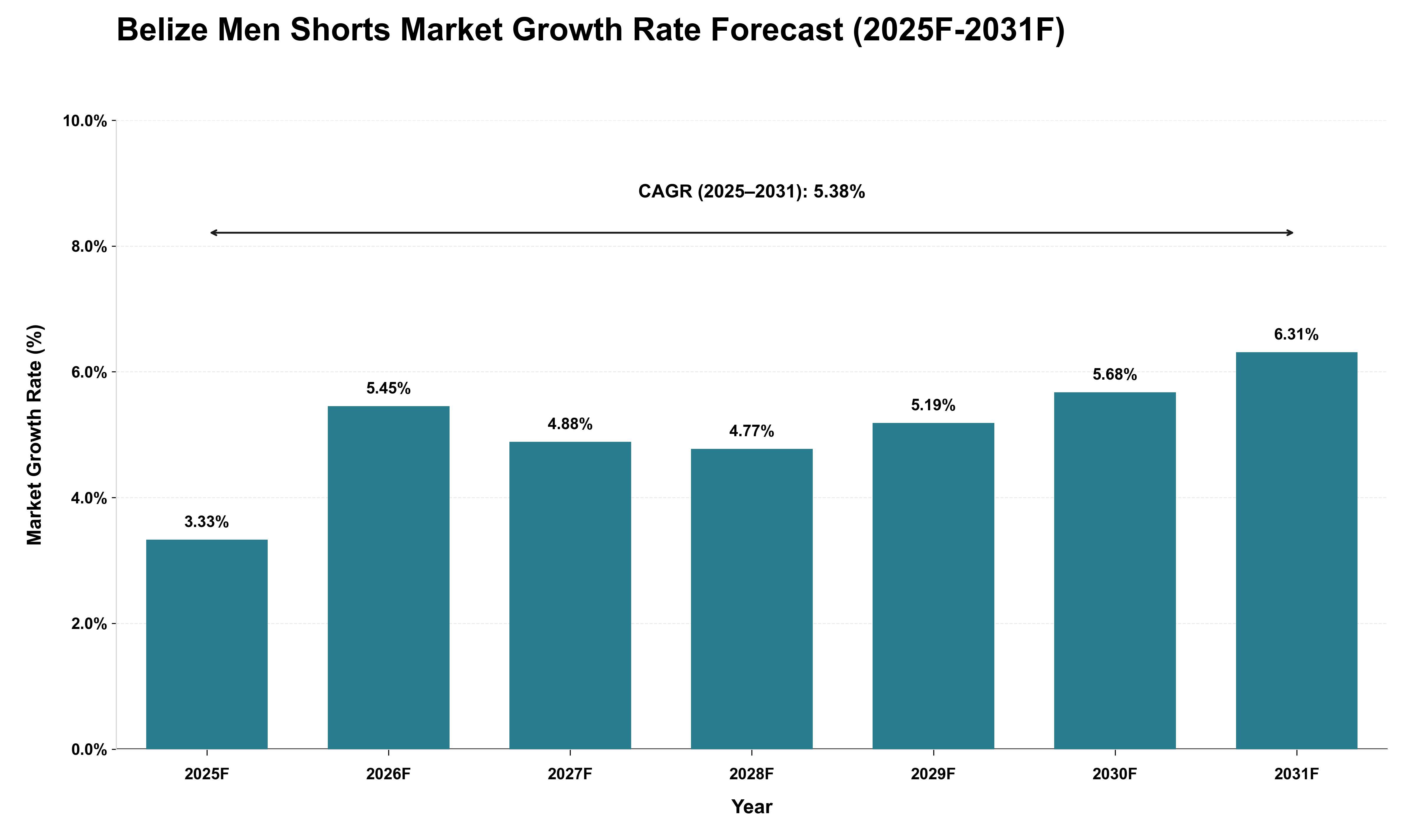 Belize Men Shorts Market Growth Rate Analysis (2025 - 2031)