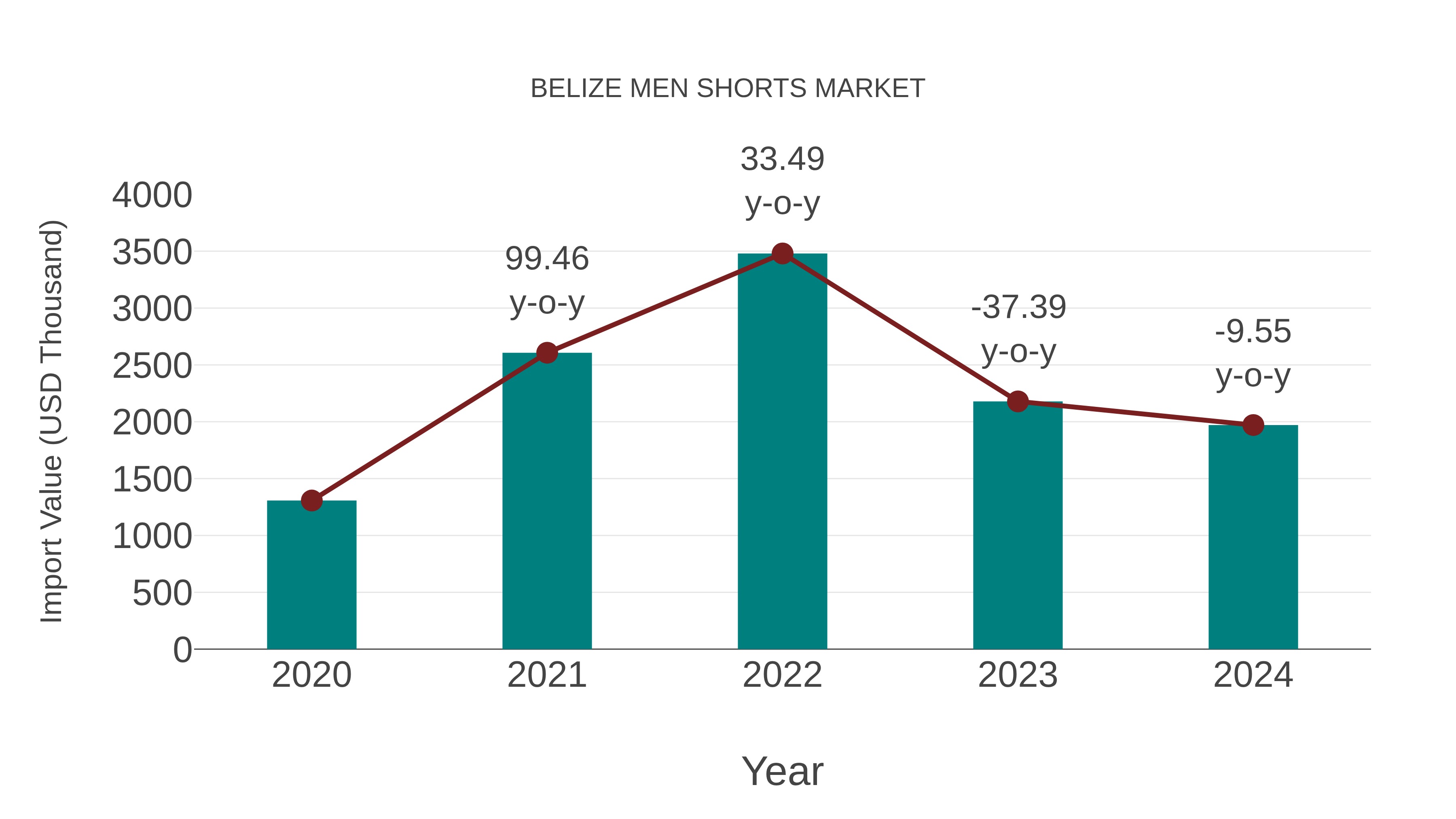  Belize Men Shorts Market: Import Trend Analysis