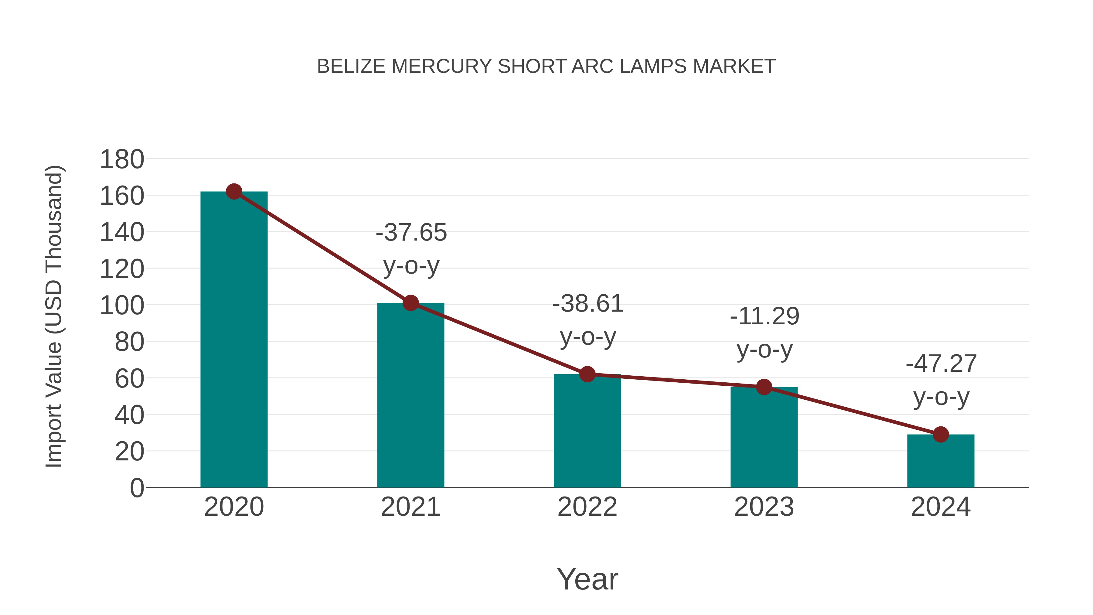  Belize Mercury Short Arc Lamps Market: Import Trend Analysis