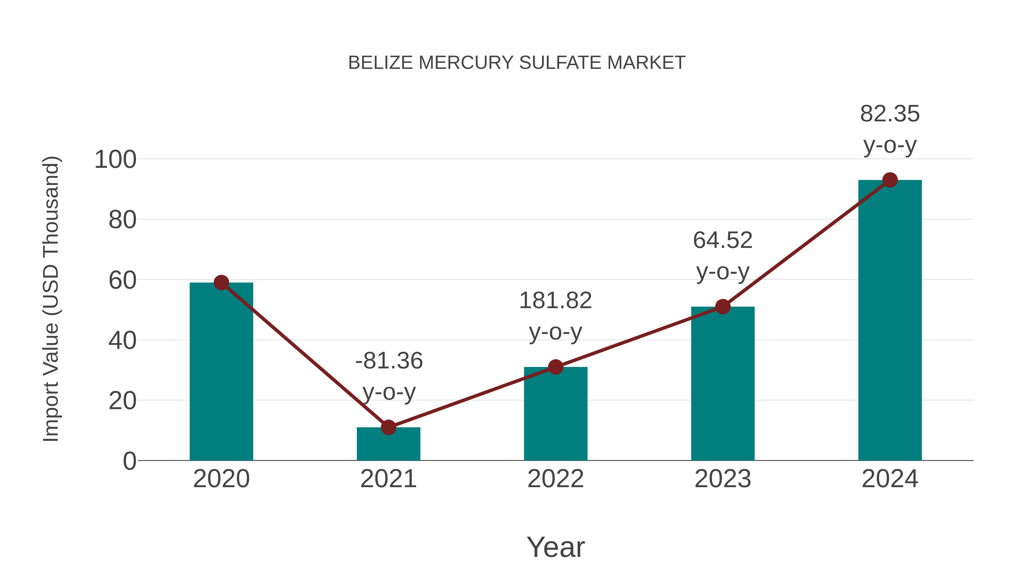  Belize Mercury Sulfate Market: Import Trend Analysis