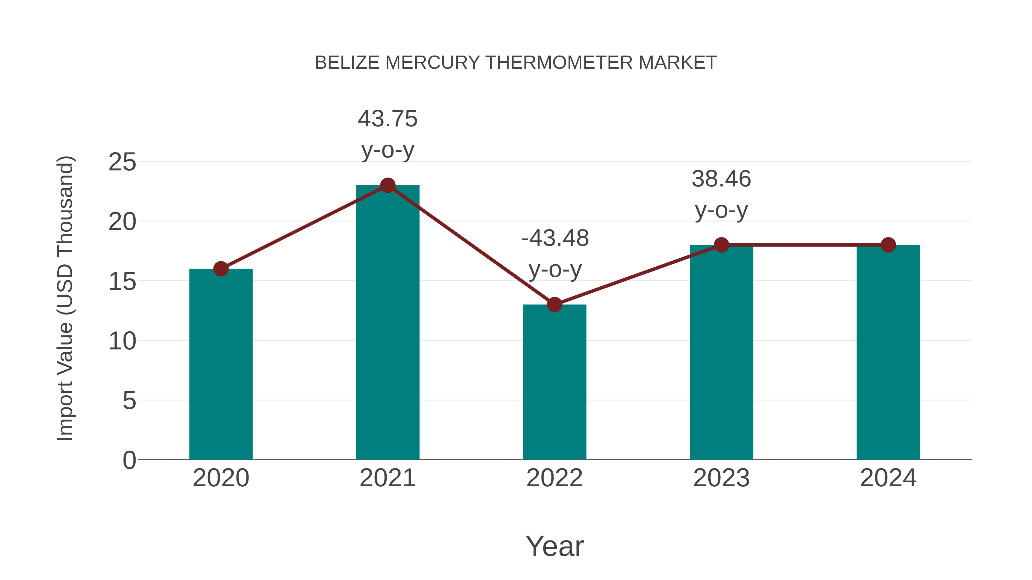  Belize Mercury Thermometer Market: Import Trend Analysis