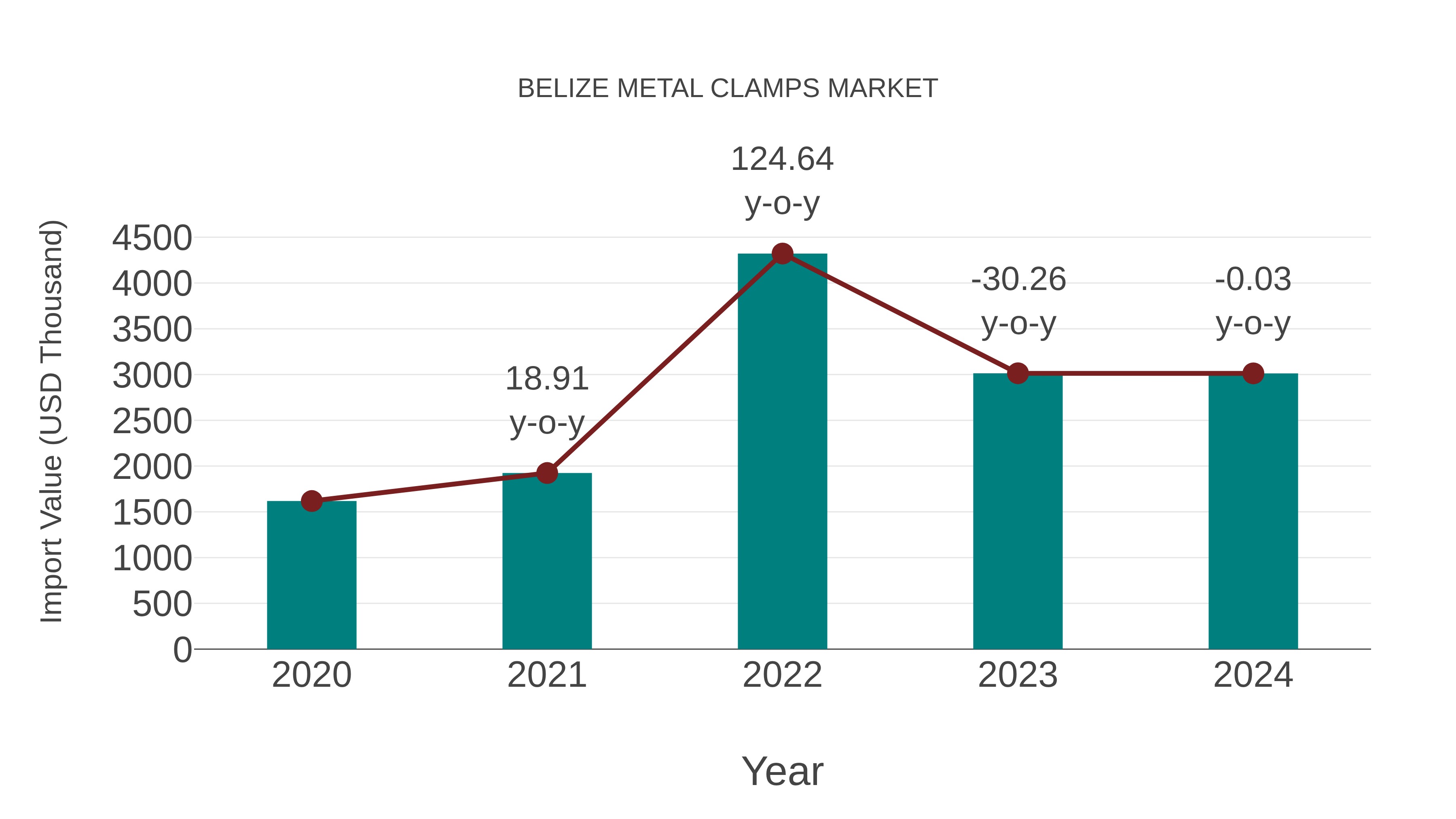  Belize Metal Clamps Market: Import Trend Analysis