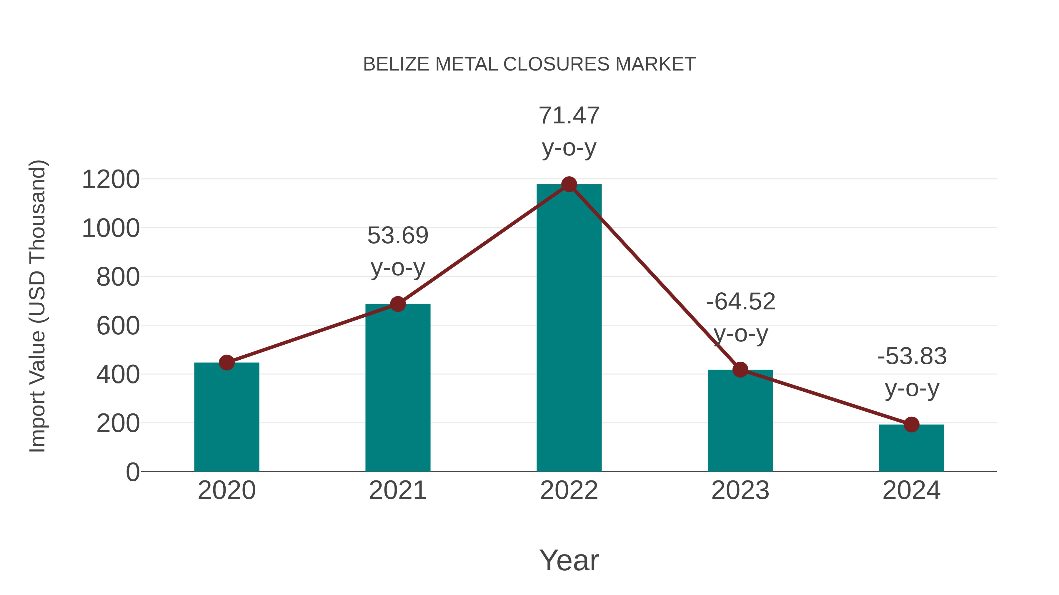 Belize Metal Closures Market: Import Trend Analysis