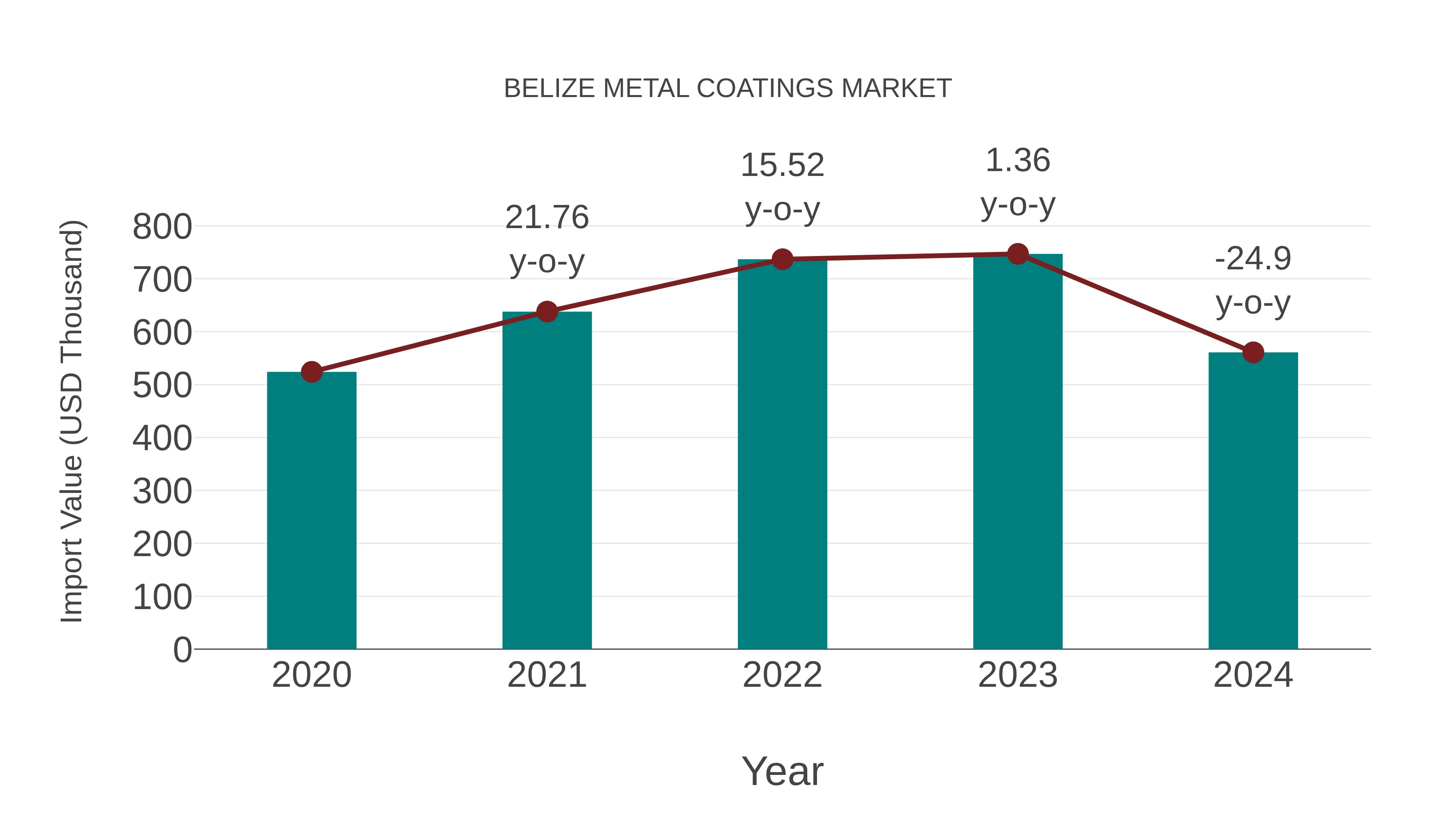 Belize Metal Coatings Market: Import Trend Analysis