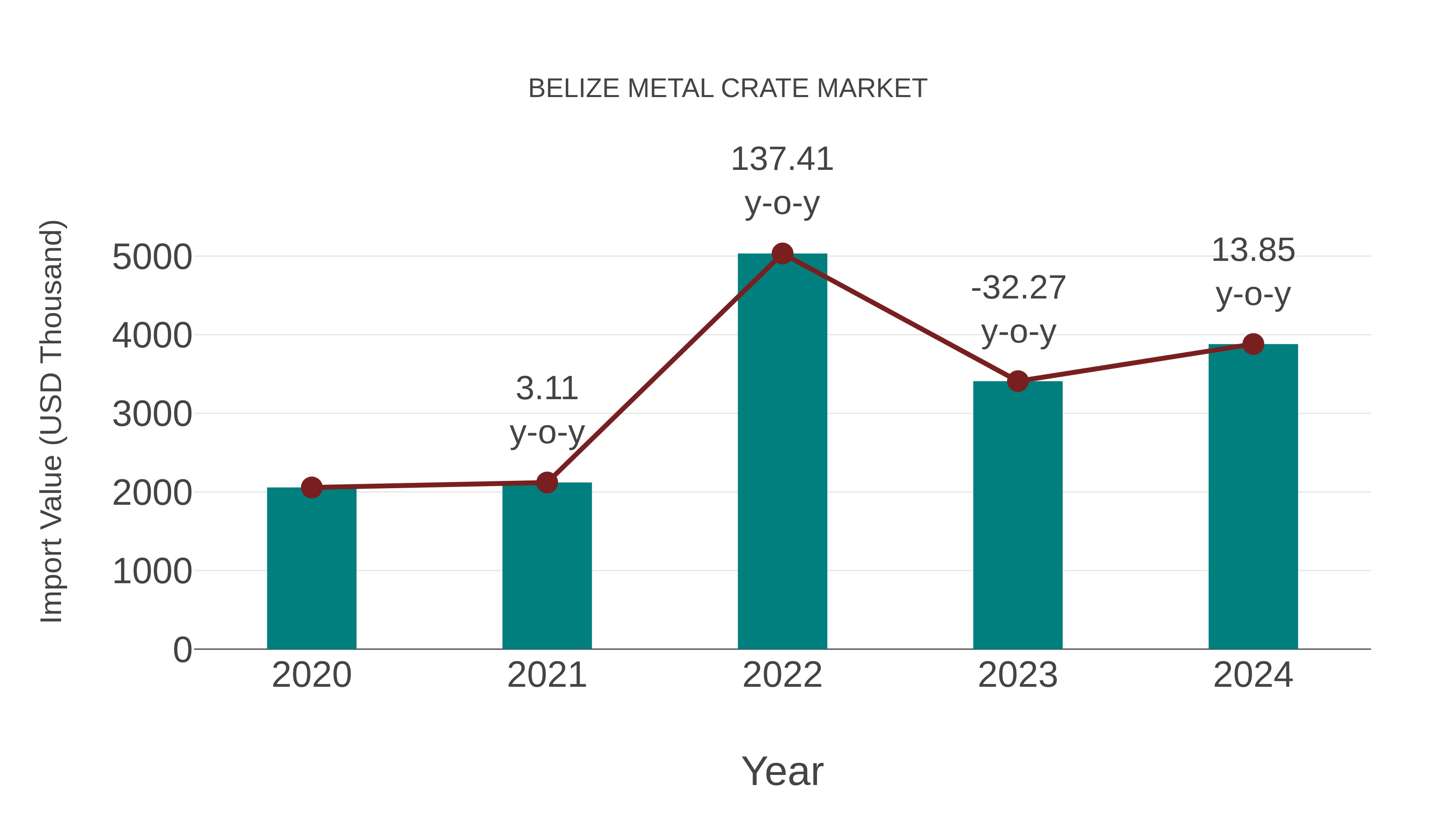 Belize Metal Crate Market: Import Trend Analysis