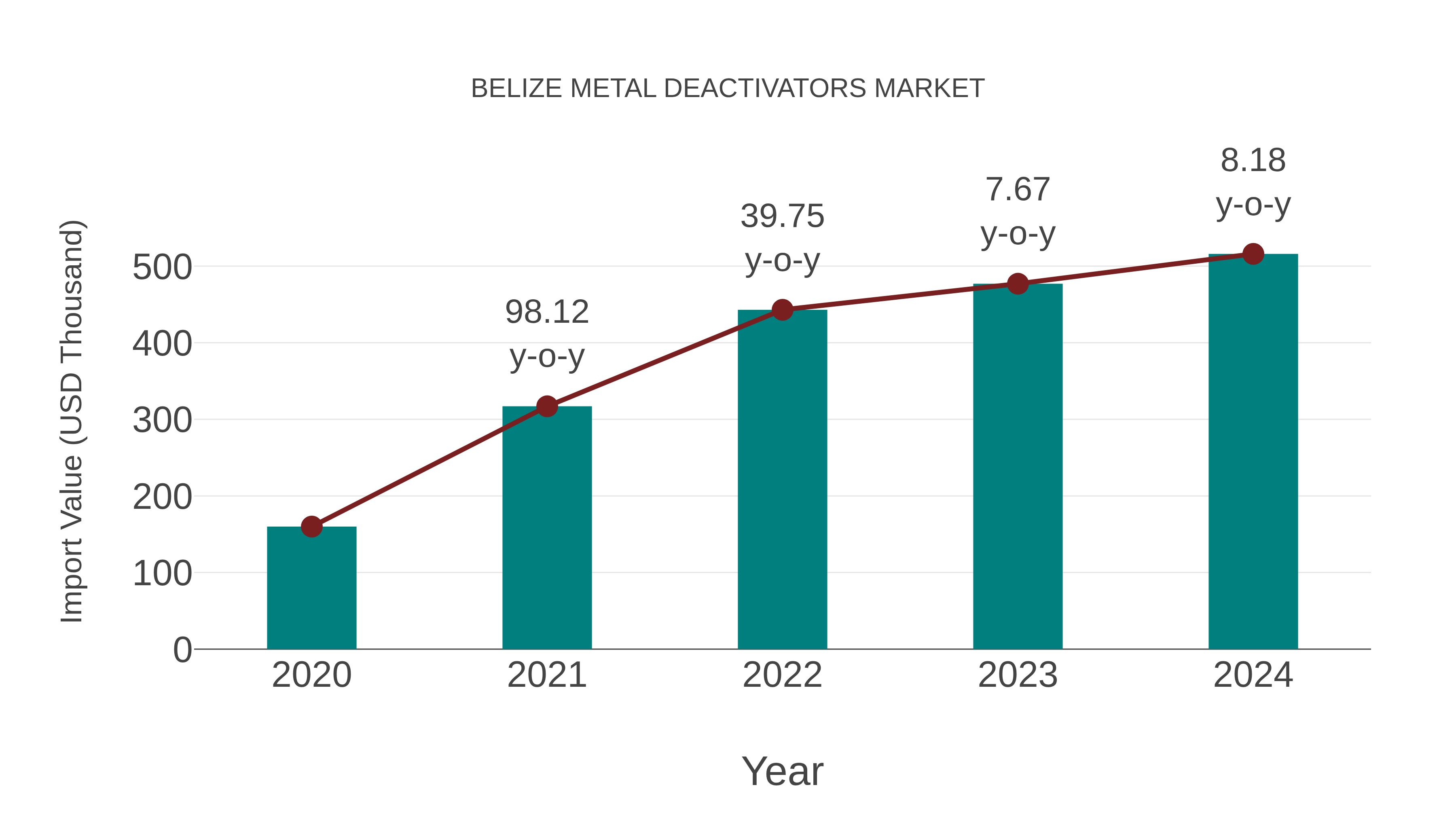 Belize Metal Deactivators Market: Import Trend Analysis