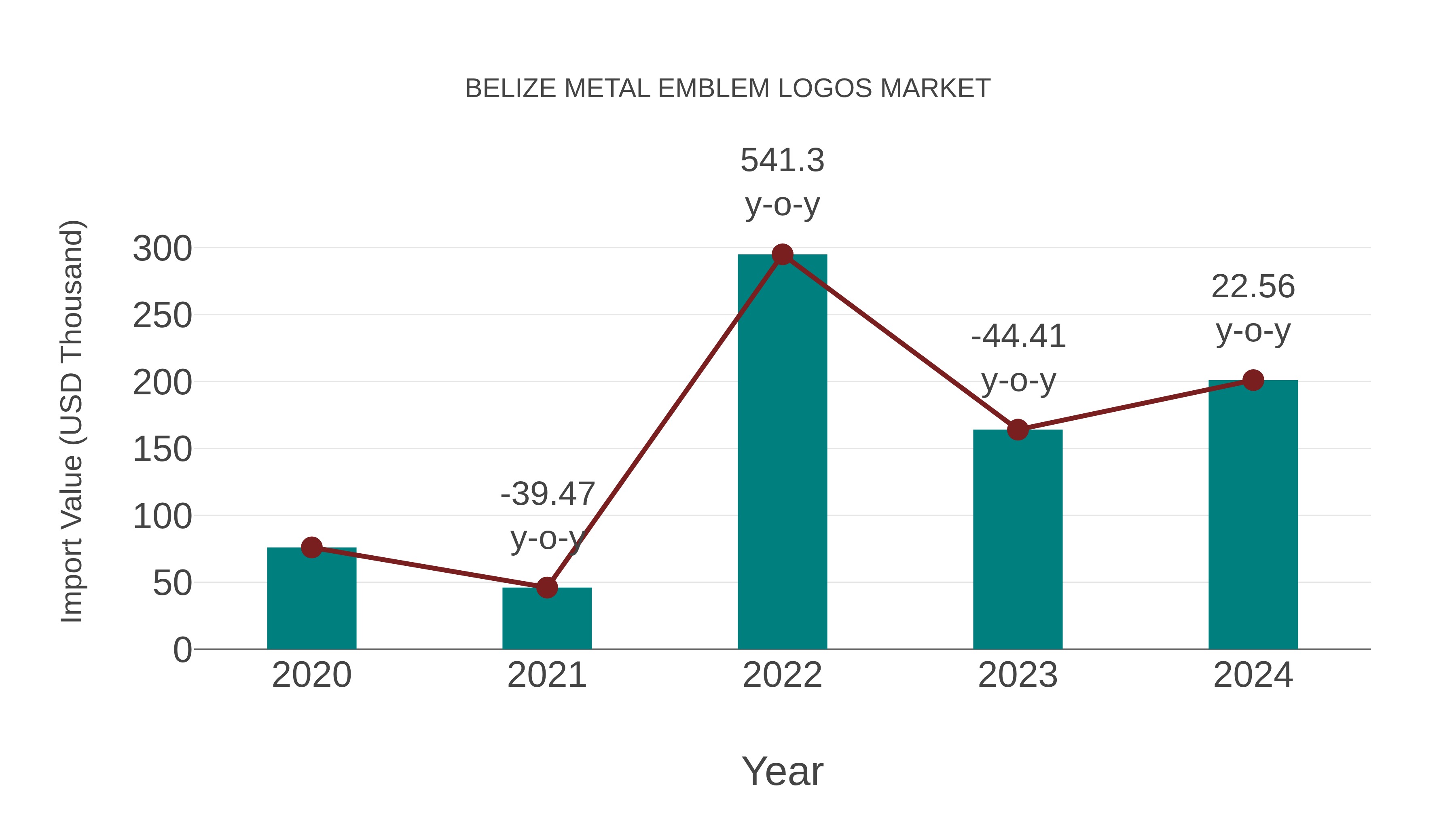  Belize Metal Emblem Logos Market: Import Trend Analysis