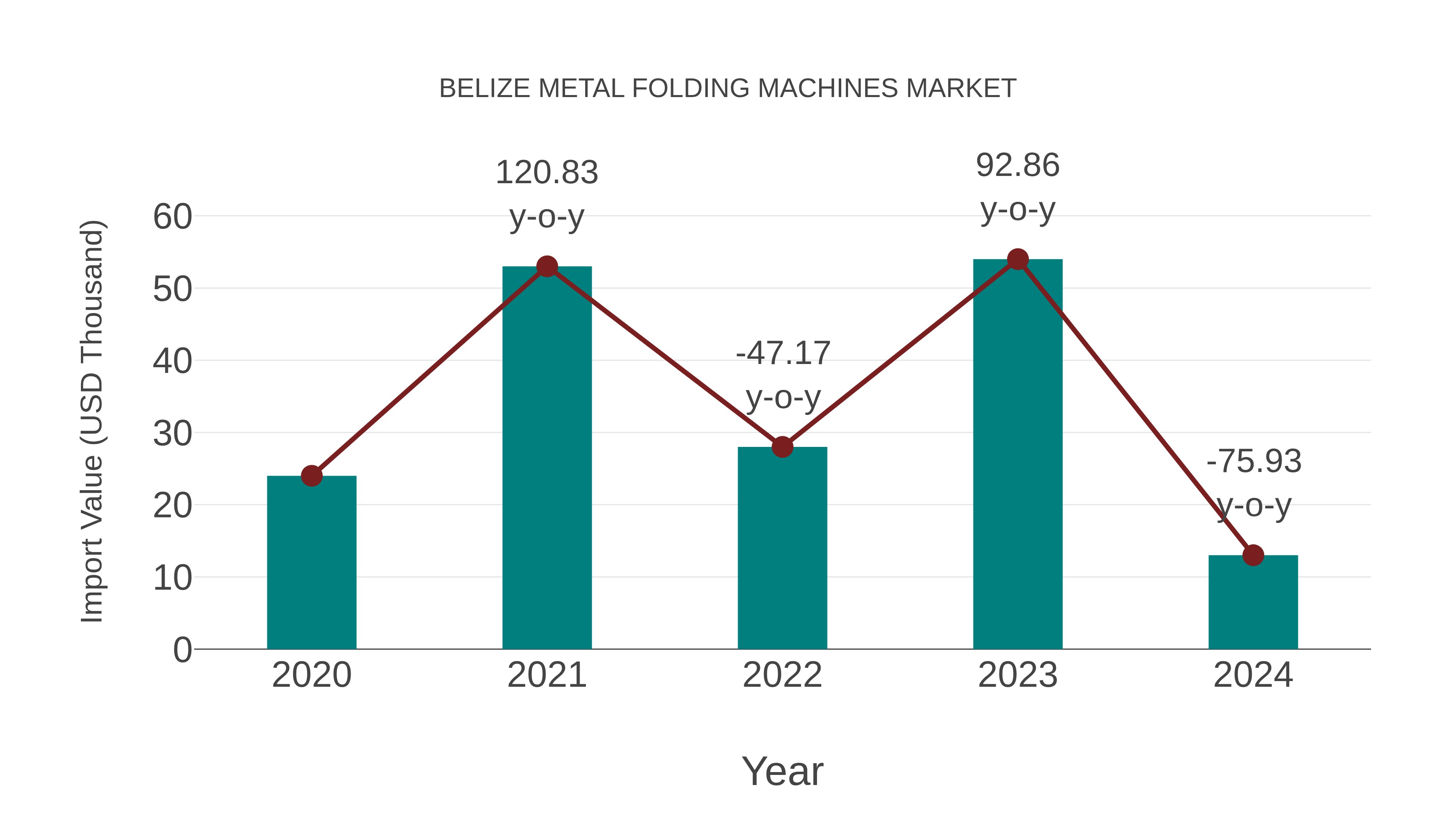 Belize Metal Folding Machines Market: Import Trend Analysis