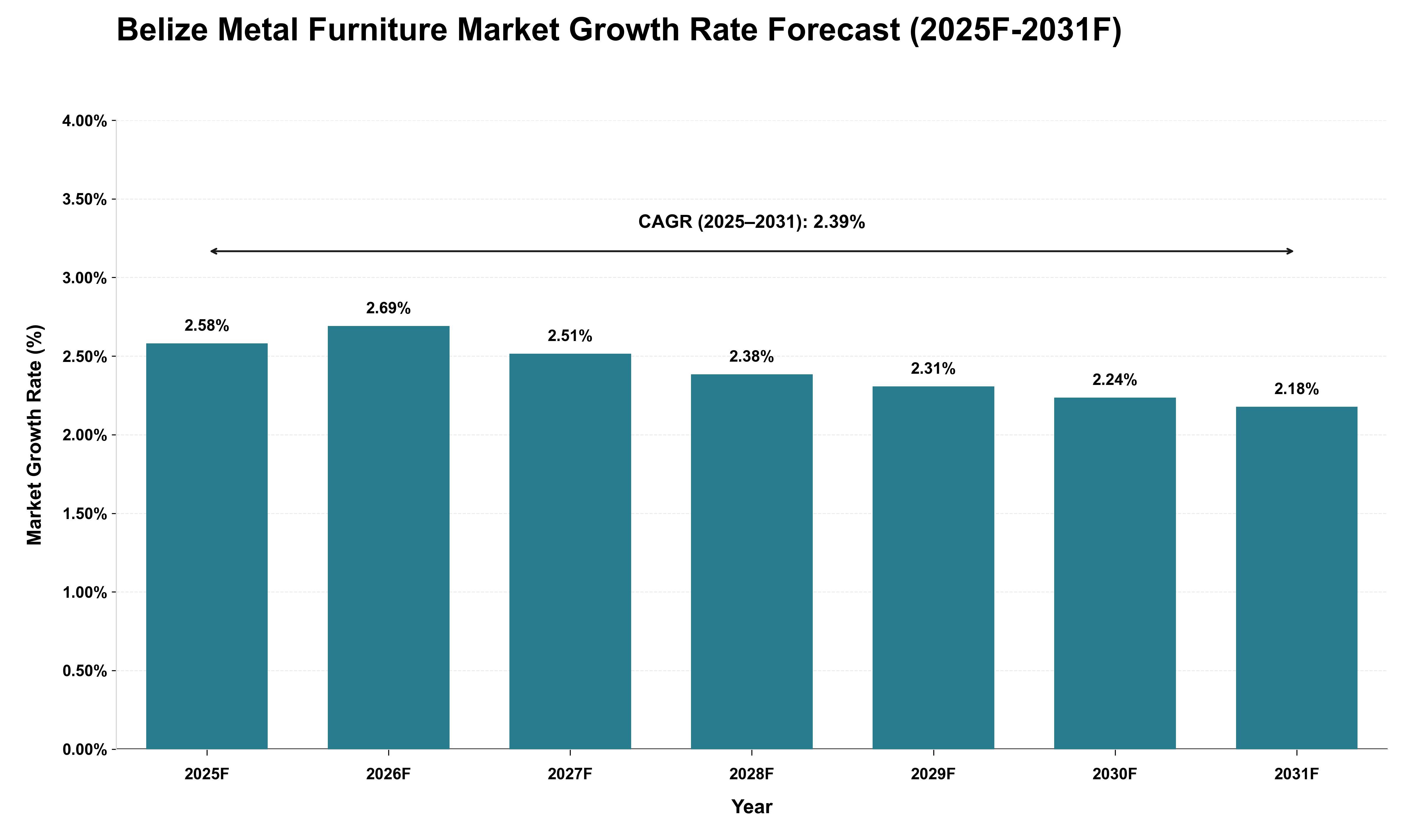 Belize Metal Furniture Market Growth Rate Analysis (2025 - 2031)