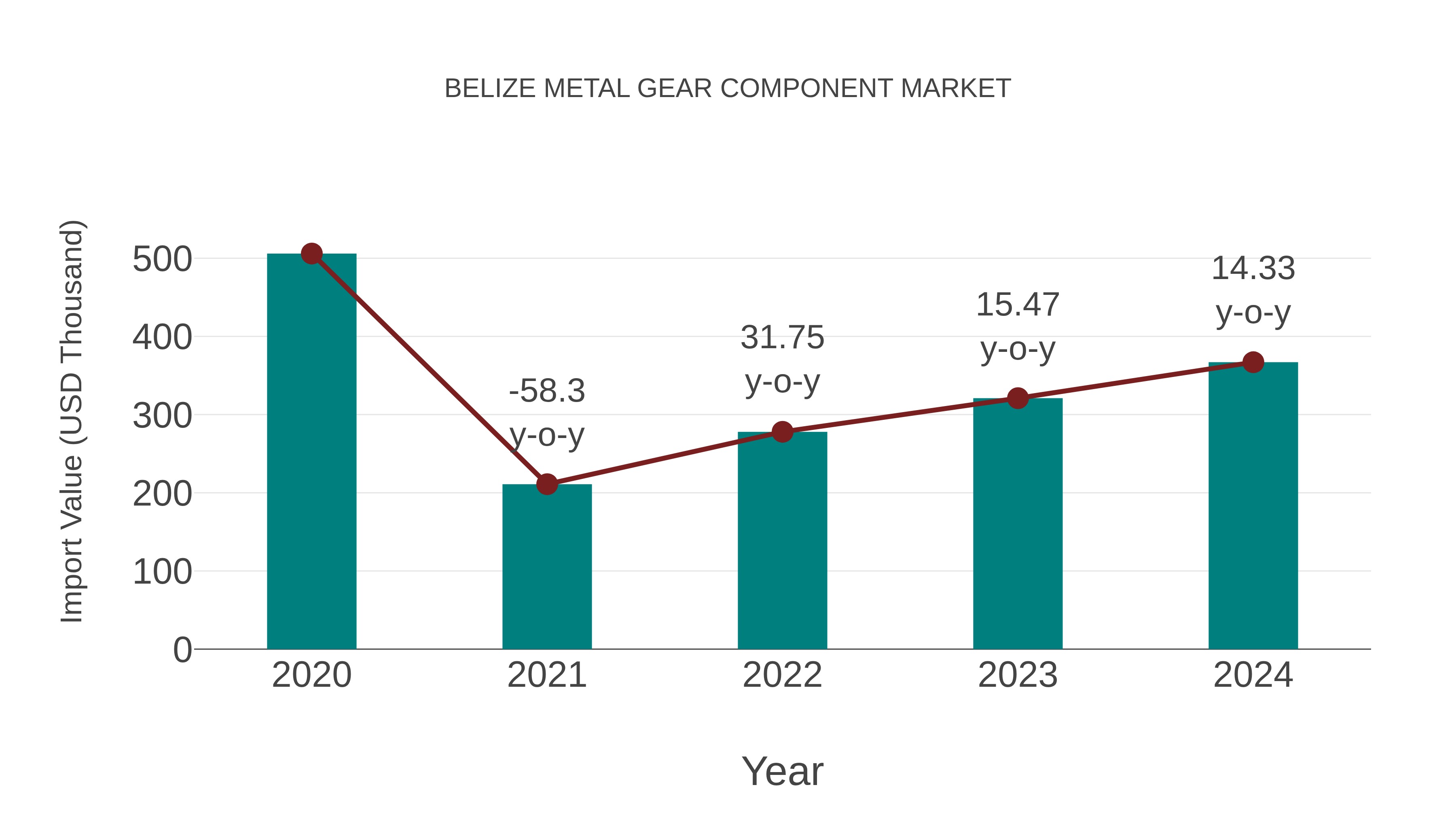 Belize Metal Gear Component Market: Import Trend Analysis