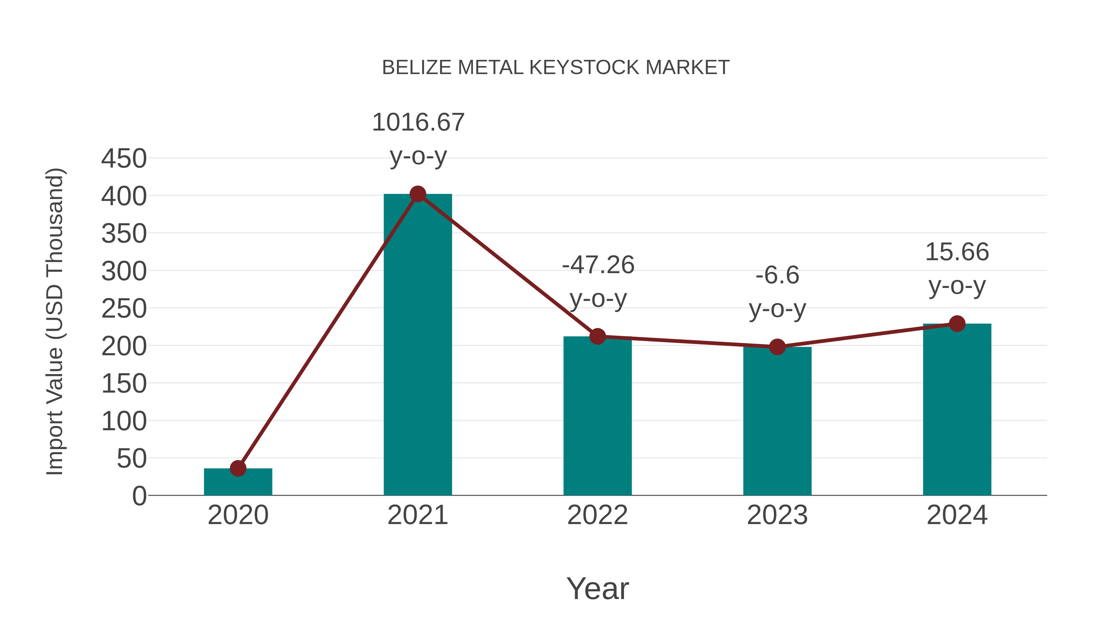  Belize Metal Keystock Market: Import Trend Analysis