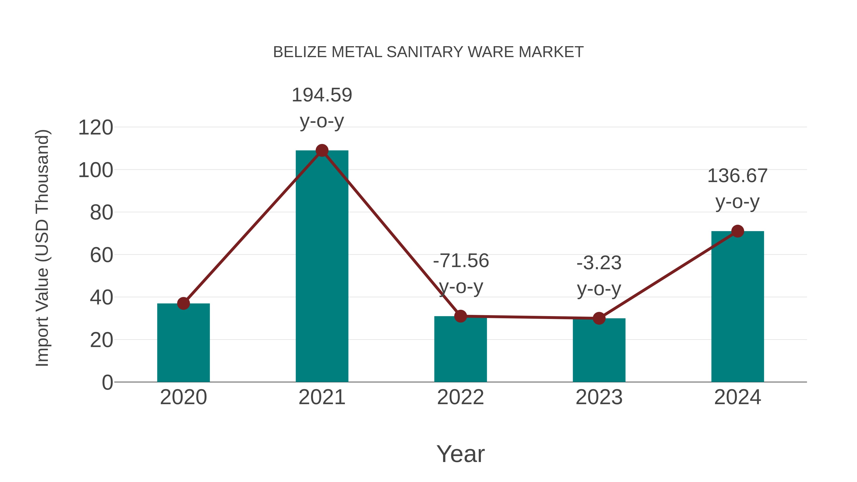  Belize Metal Sanitary Ware Market: Import Trend Analysis