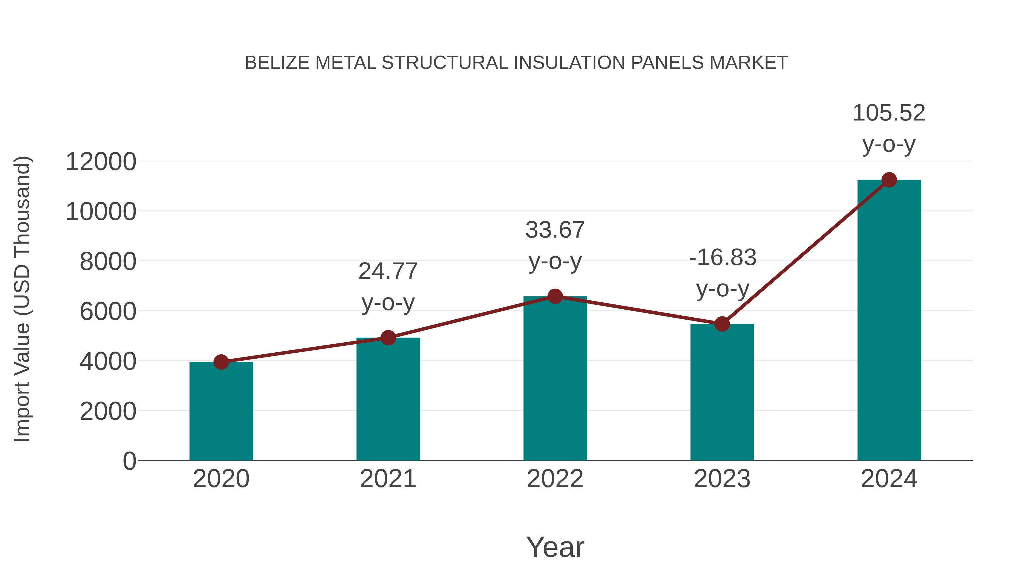  Belize Metal Structural Insulation Panels Market: Import Trend Analysis