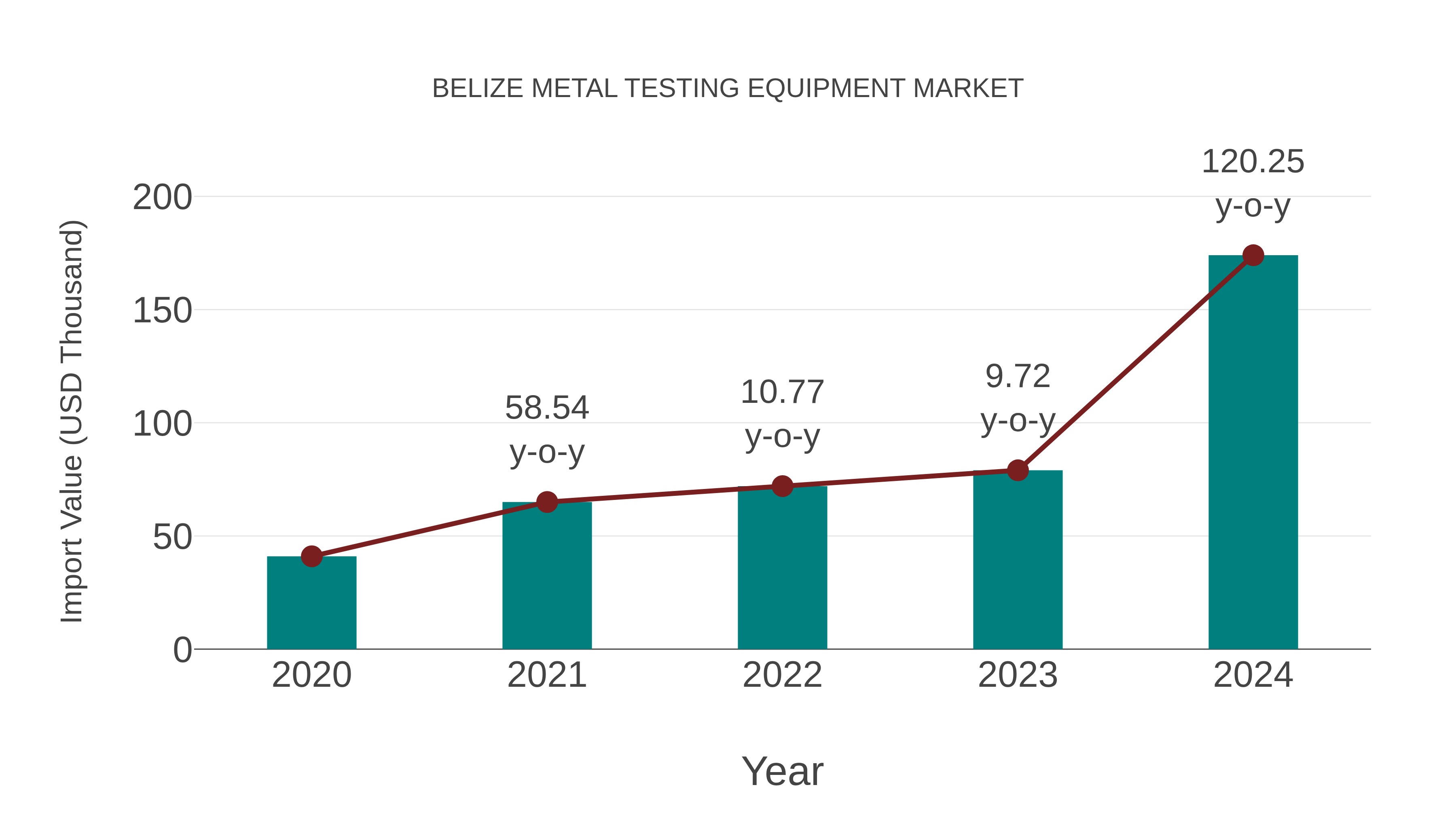 Belize Metal Testing Equipment Market: Import Trend Analysis