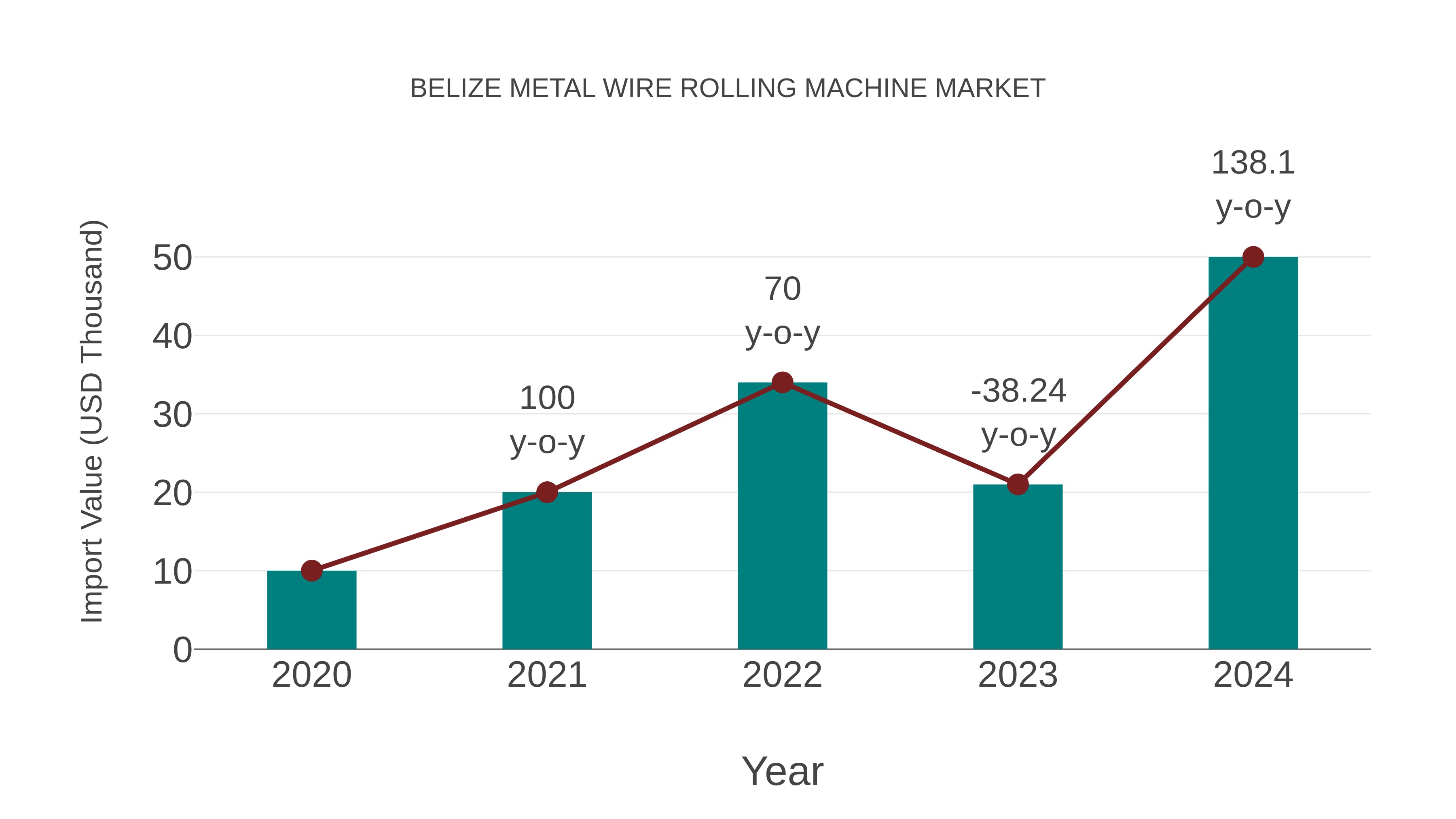  Belize Metal Wire Rolling Machine Market: Import Trend Analysis