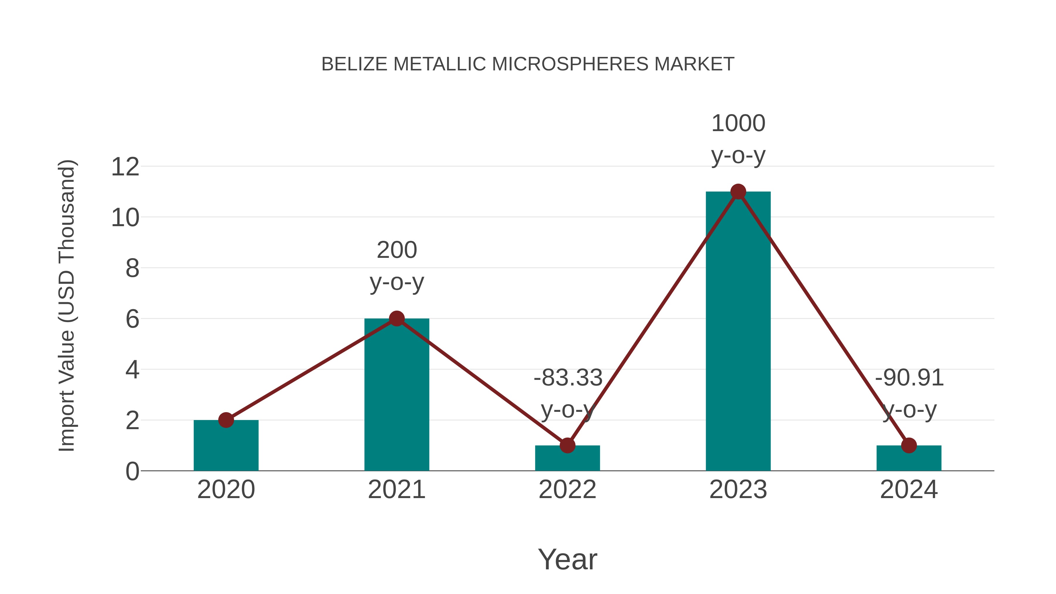  Belize Metallic Microspheres Market: Import Trend Analysis