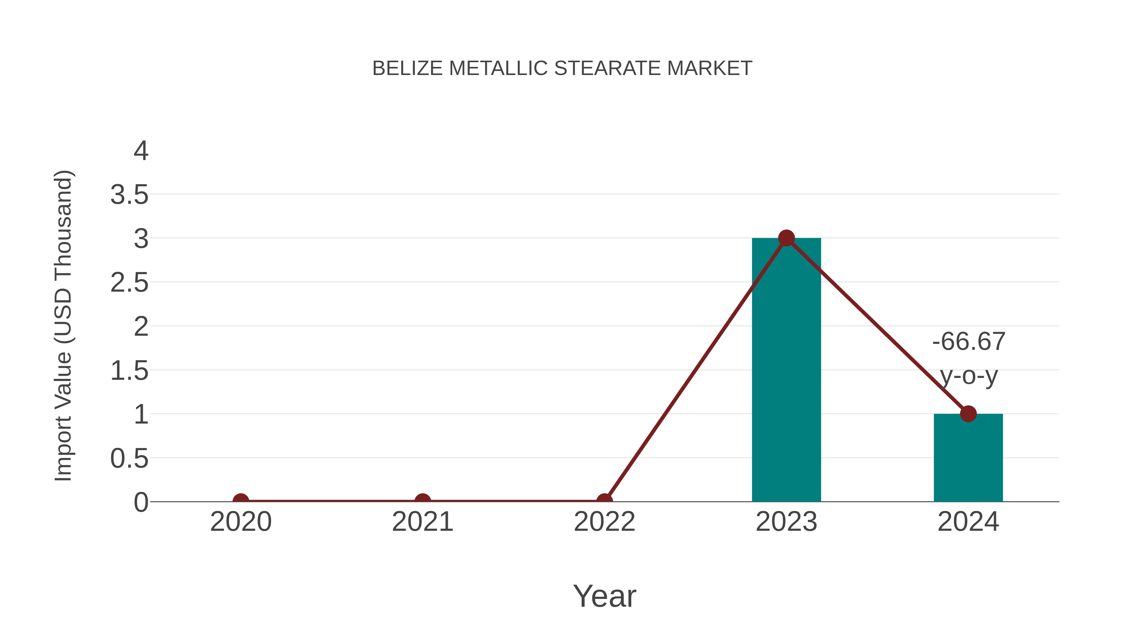  Belize Metallic Stearate Market: Import Trend Analysis