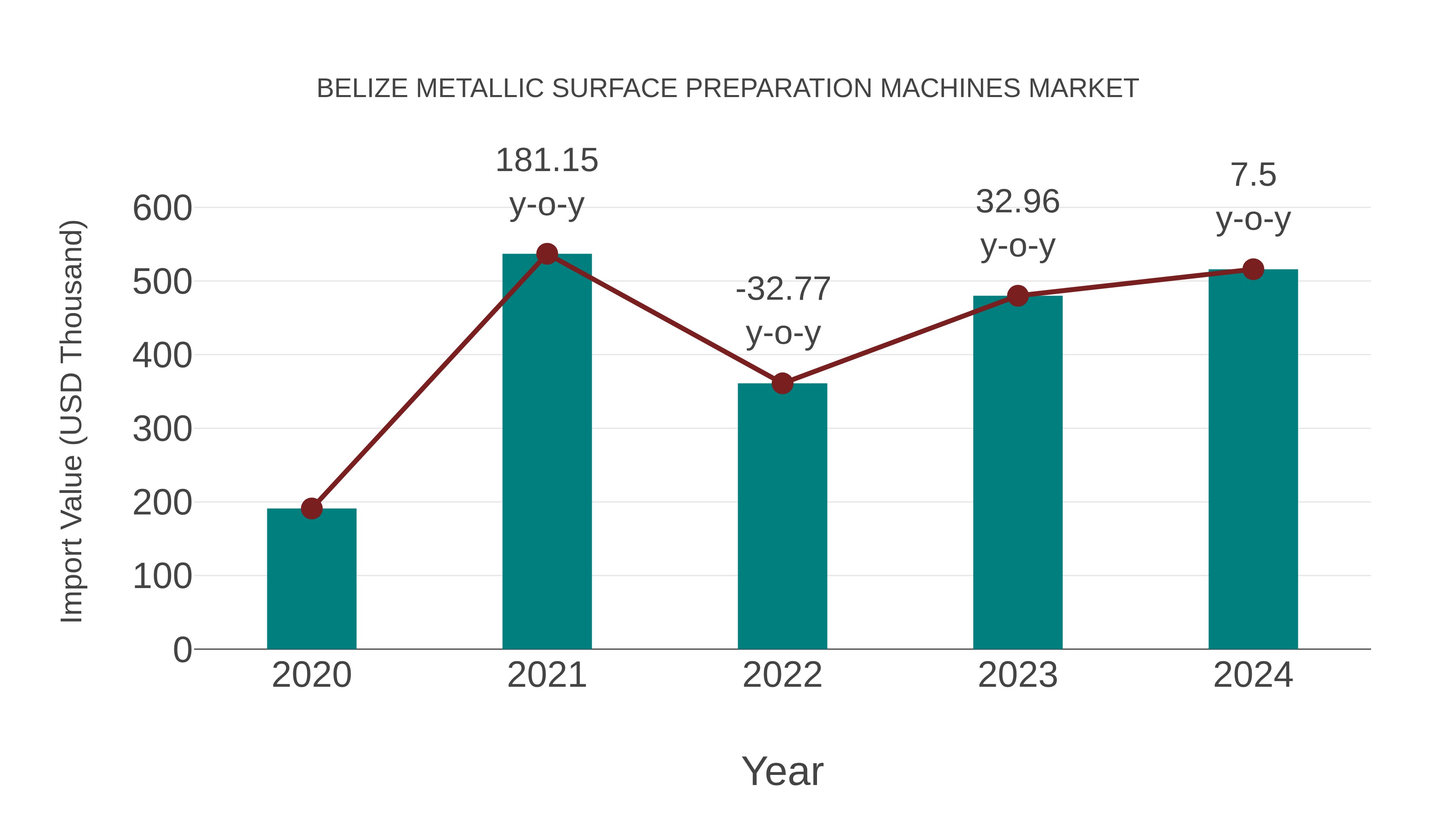  Belize Metallic Surface Preparation Machines Market: Import Trend Analysis