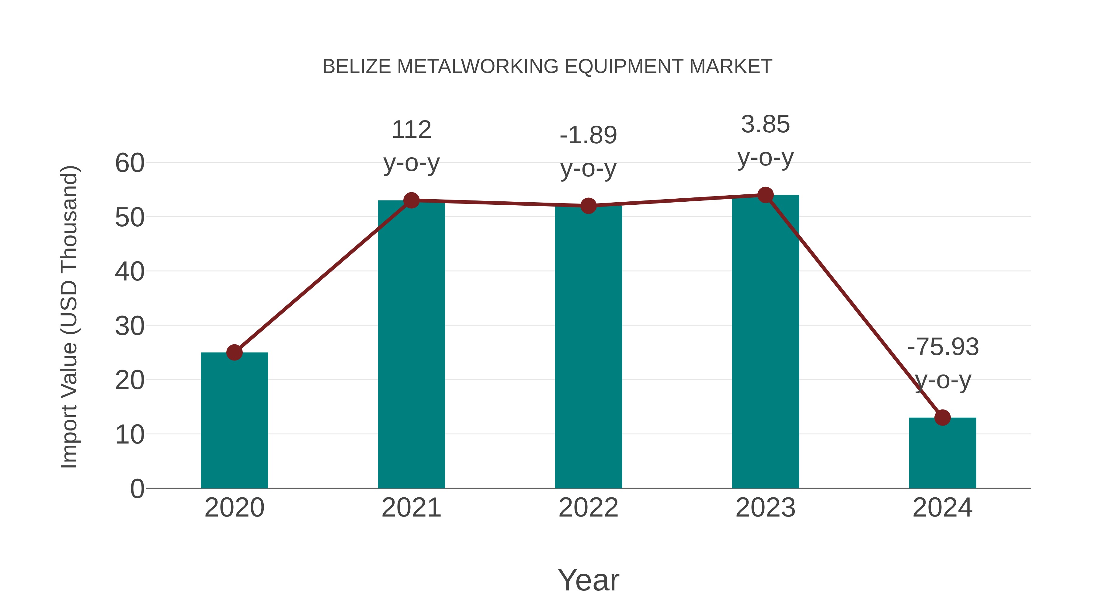 Belize Metalworking Equipment Market: Import Trend Analysis