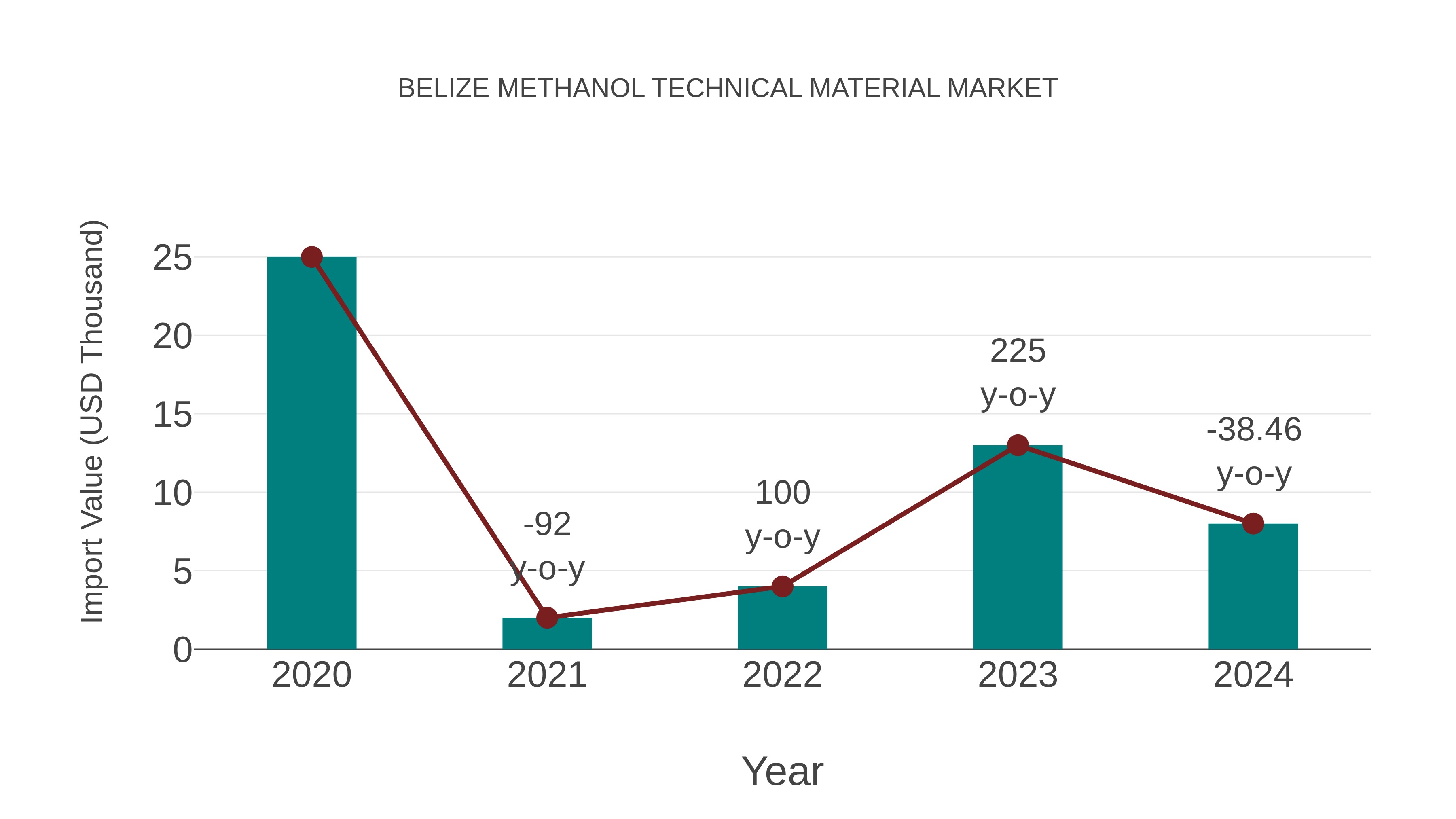  Belize Methanol Technical Material Market: Import Trend Analysis