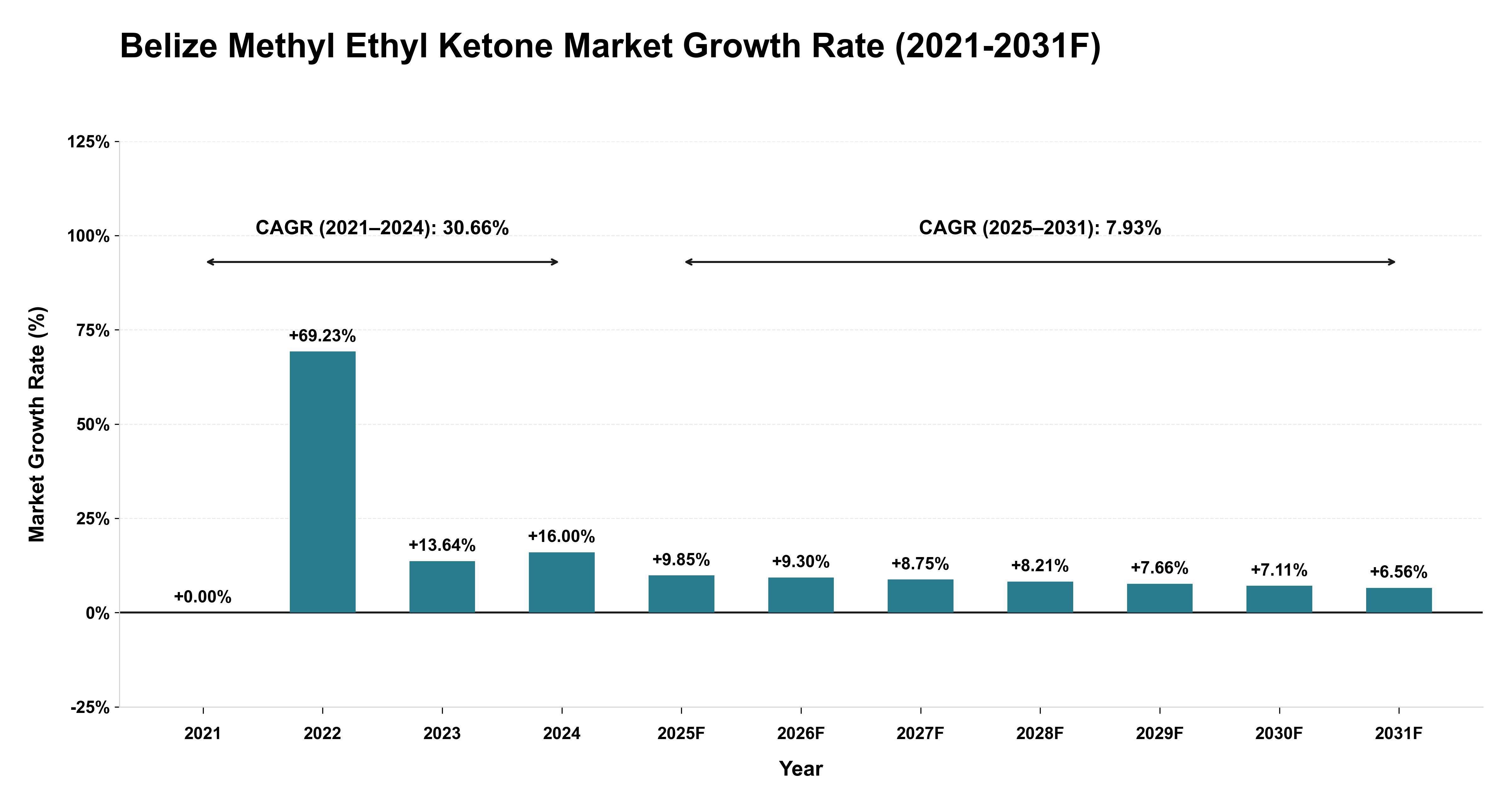 Belize Methyl Ethyl Ketone Market Year-wise Growth Rate (2021-2031F)