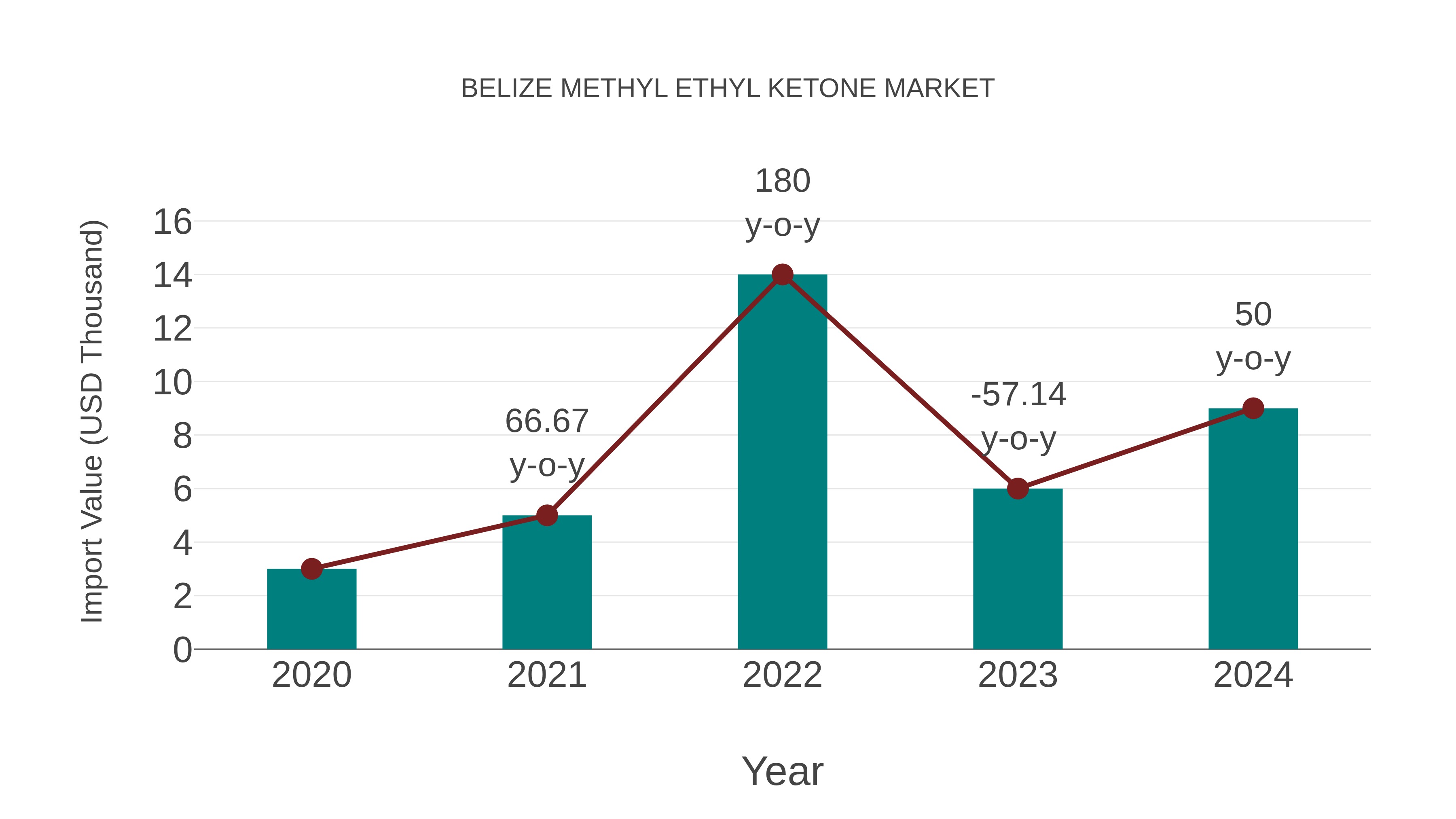  Belize Methyl Ethyl Ketone Market: Import Trend Analysis