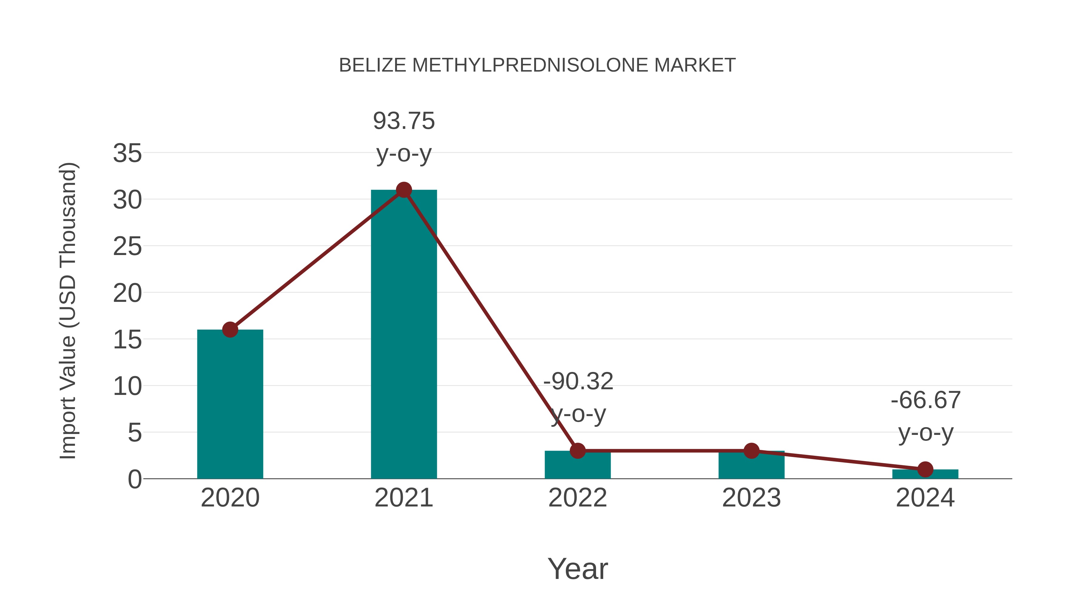  Belize Methylprednisolone Market: Import Trend Analysis