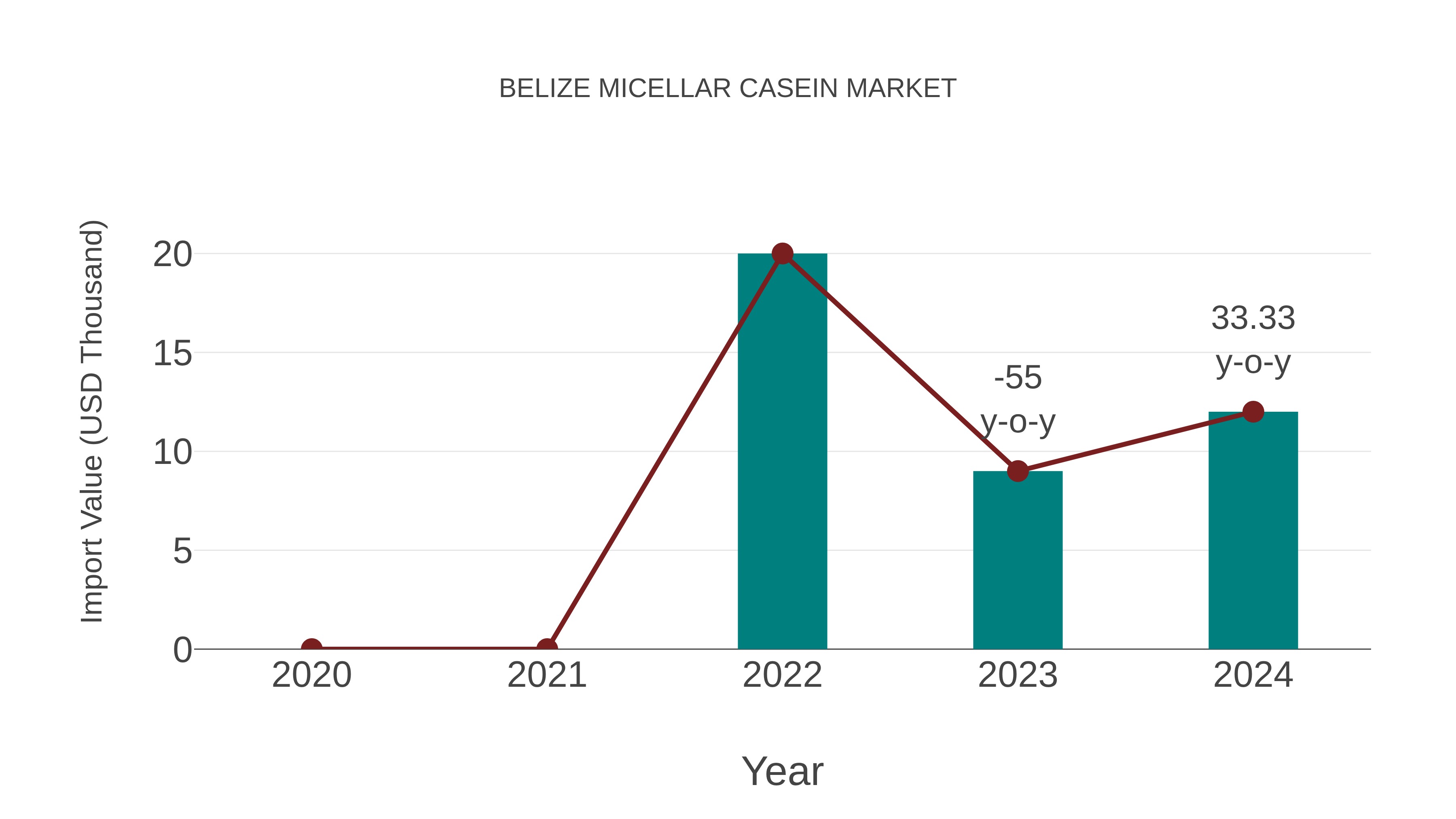  Belize Micellar Casein Market: Import Trend Analysis