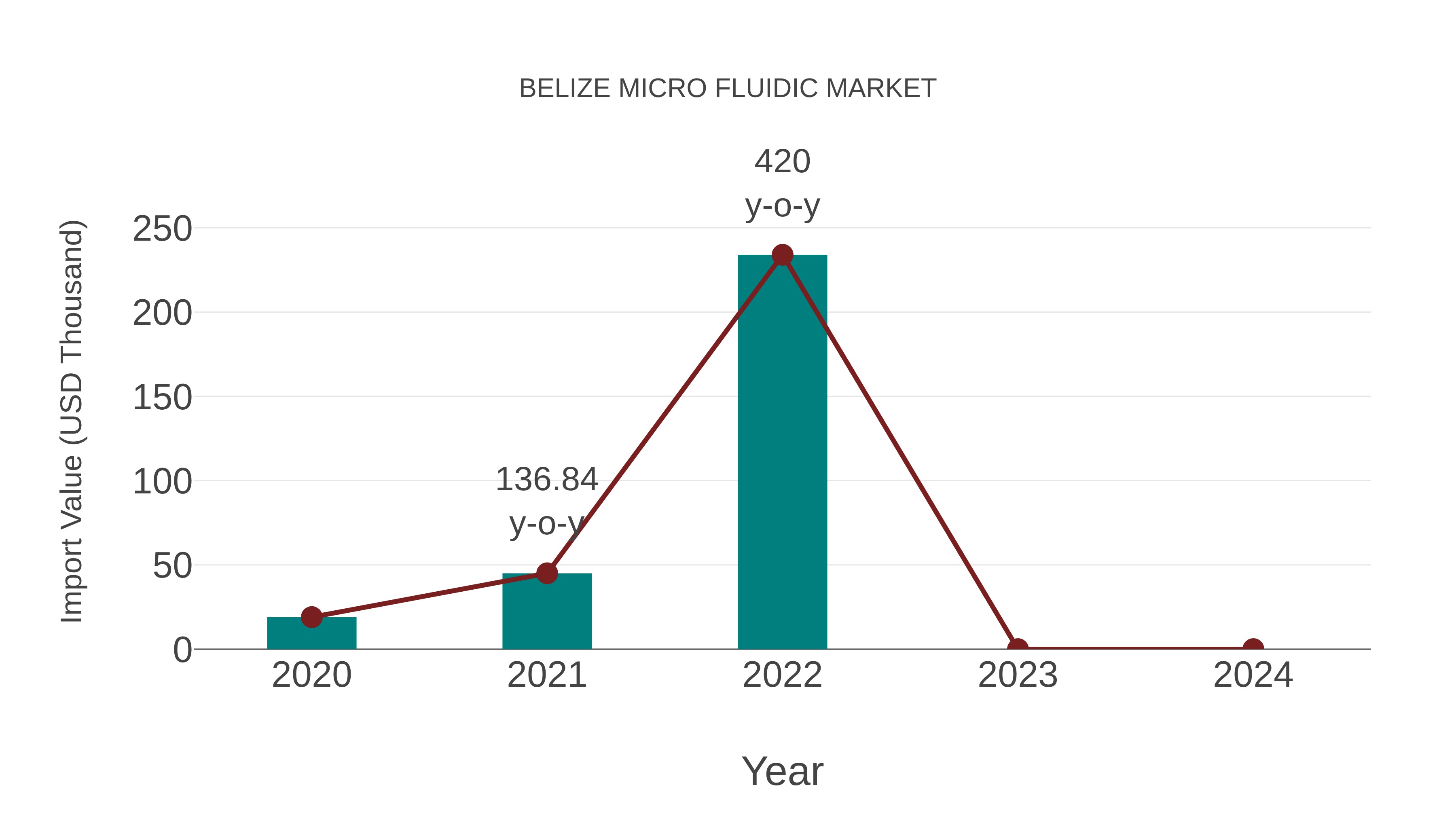  Belize Micro Fluidic Market: Import Trend Analysis