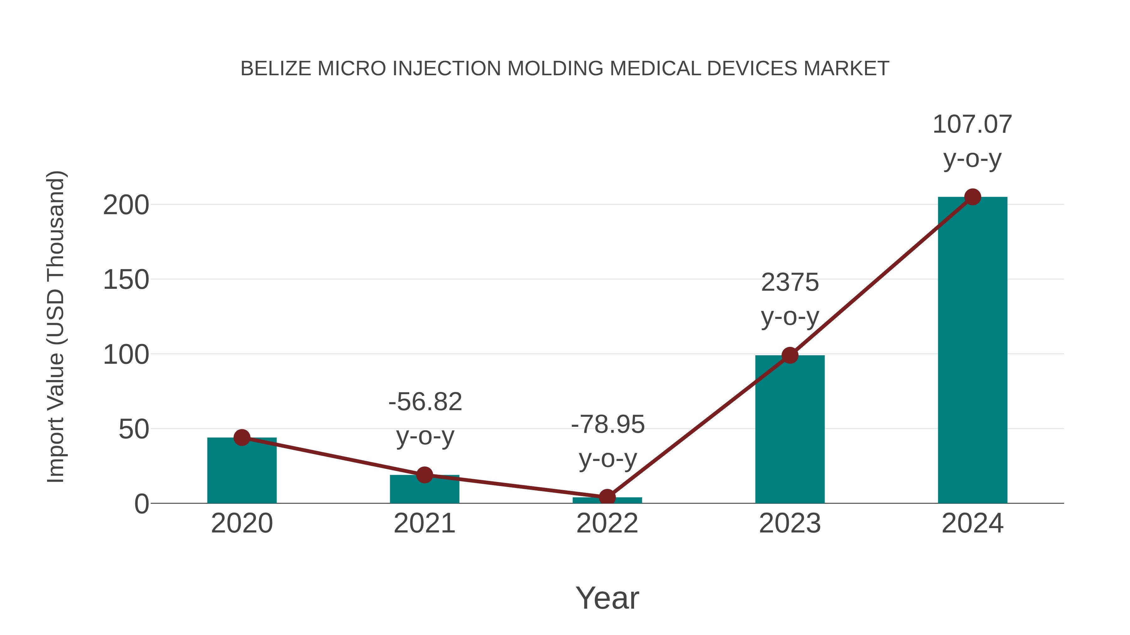  Belize Micro Injection Molding Medical Devices Market: Import Trend Analysis