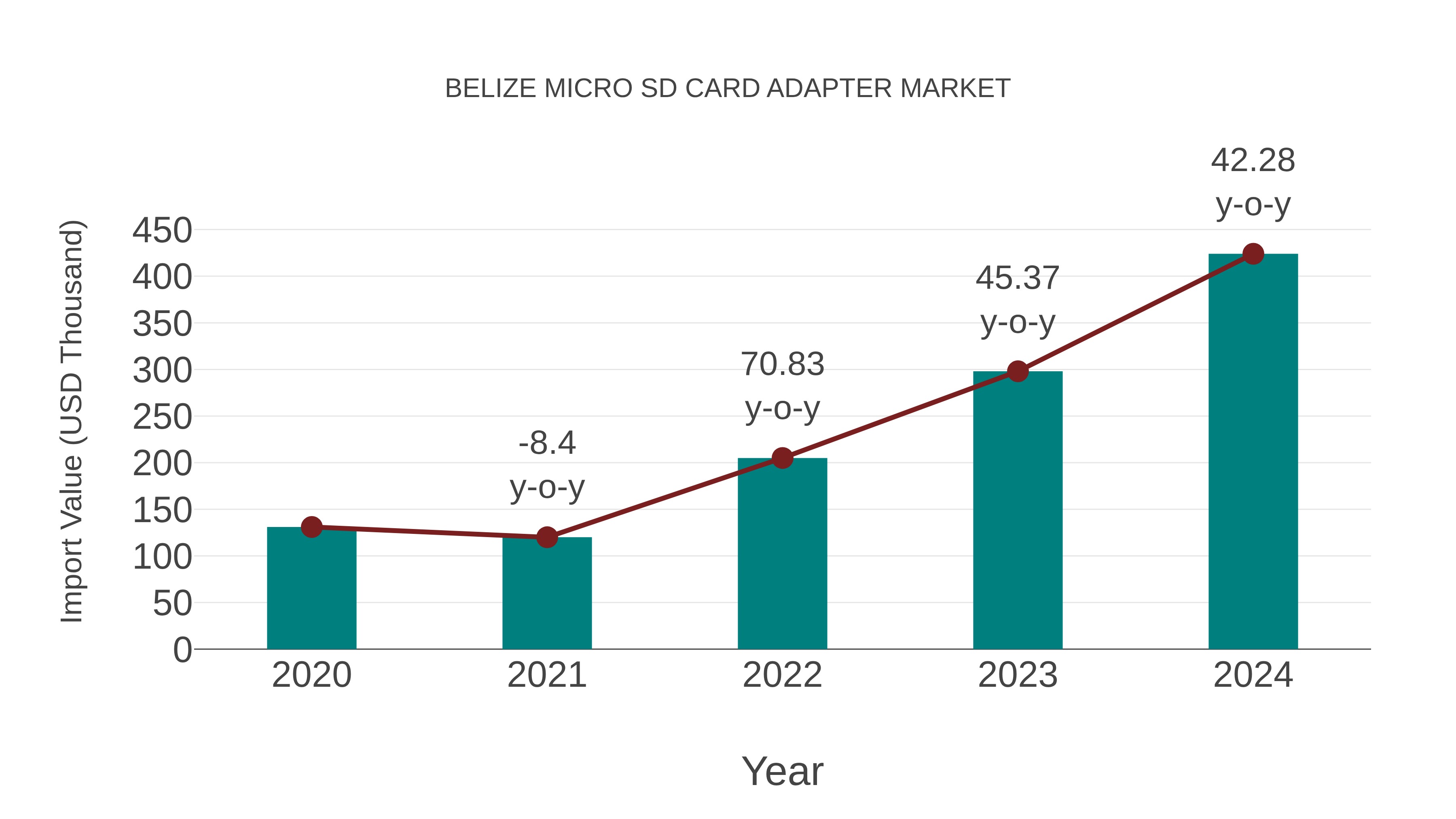  Belize Micro Sd Card Adapter Market: Import Trend Analysis