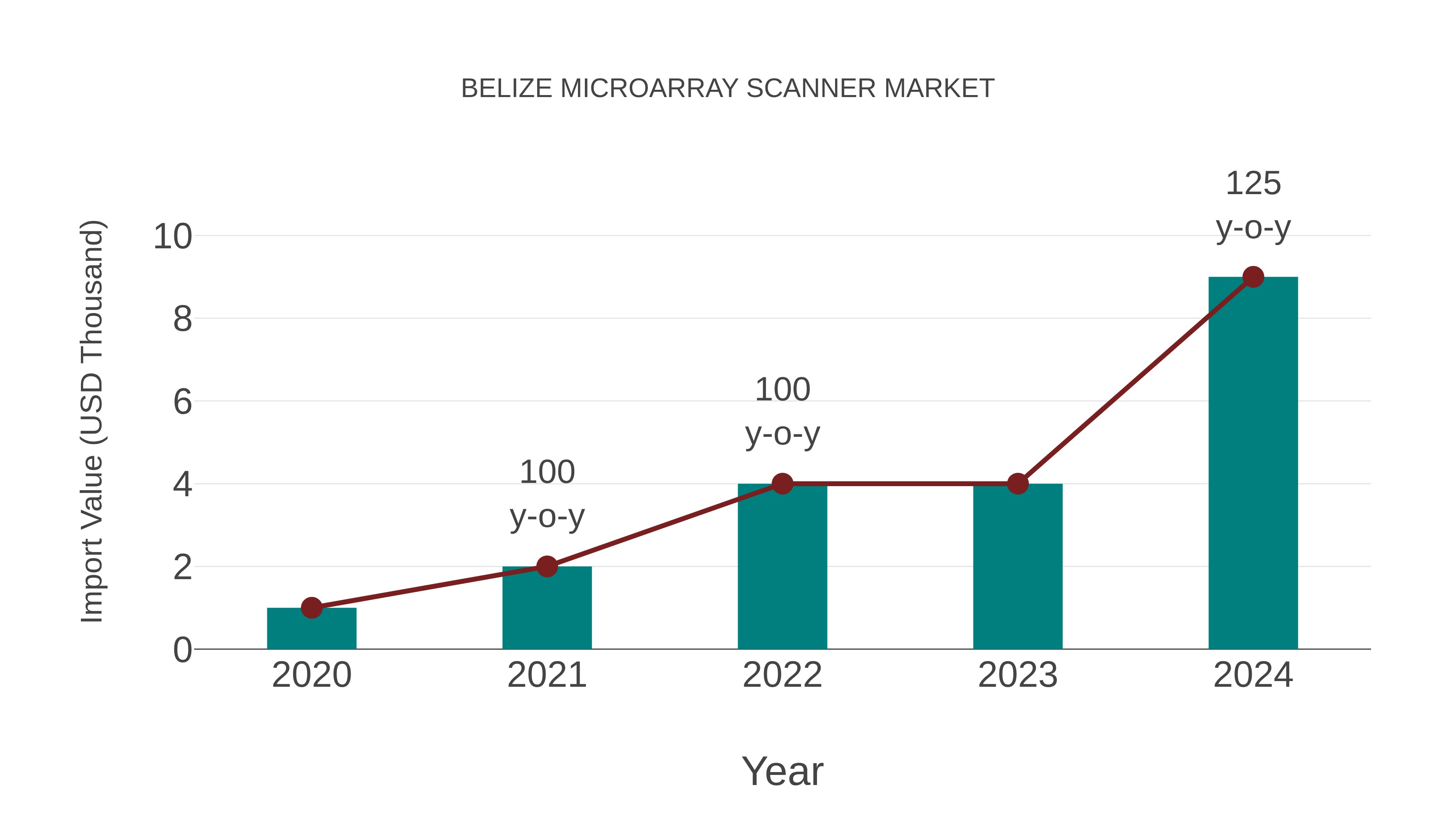 Belize Microarray Scanner Market: Import Trend Analysis