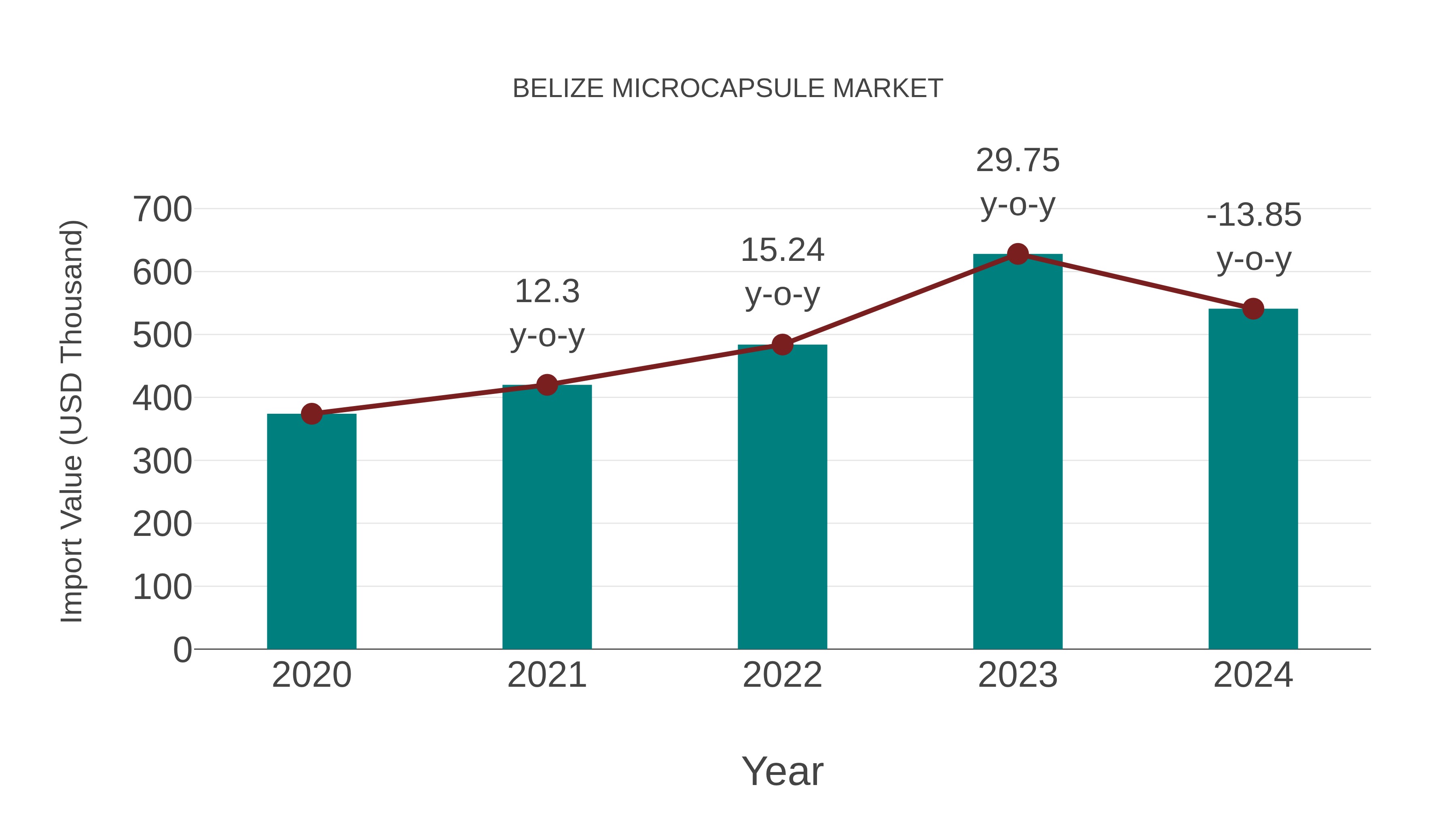  Belize Microcapsule Market: Import Trend Analysis