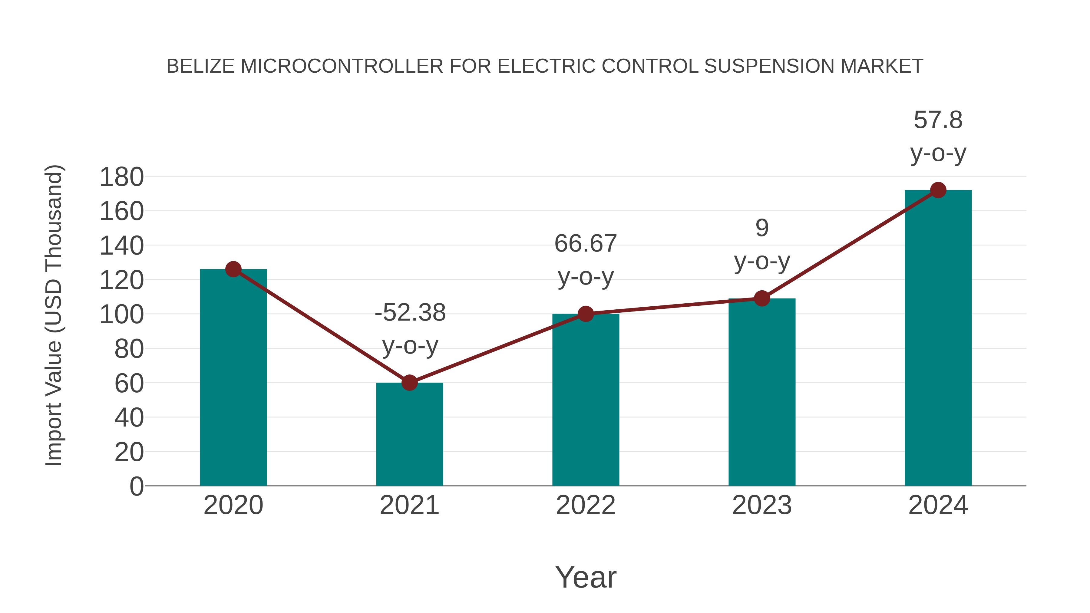  Belize Microcontroller for Electric Control Suspension Market: Import Trend Analysis
