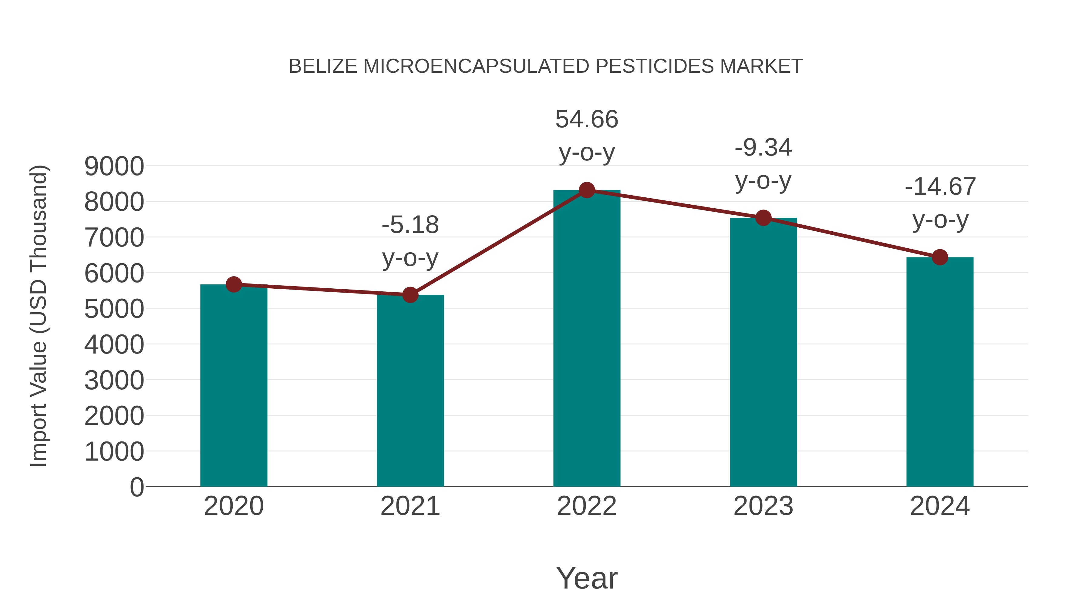  Belize Microencapsulated Pesticides Market: Import Trend Analysis