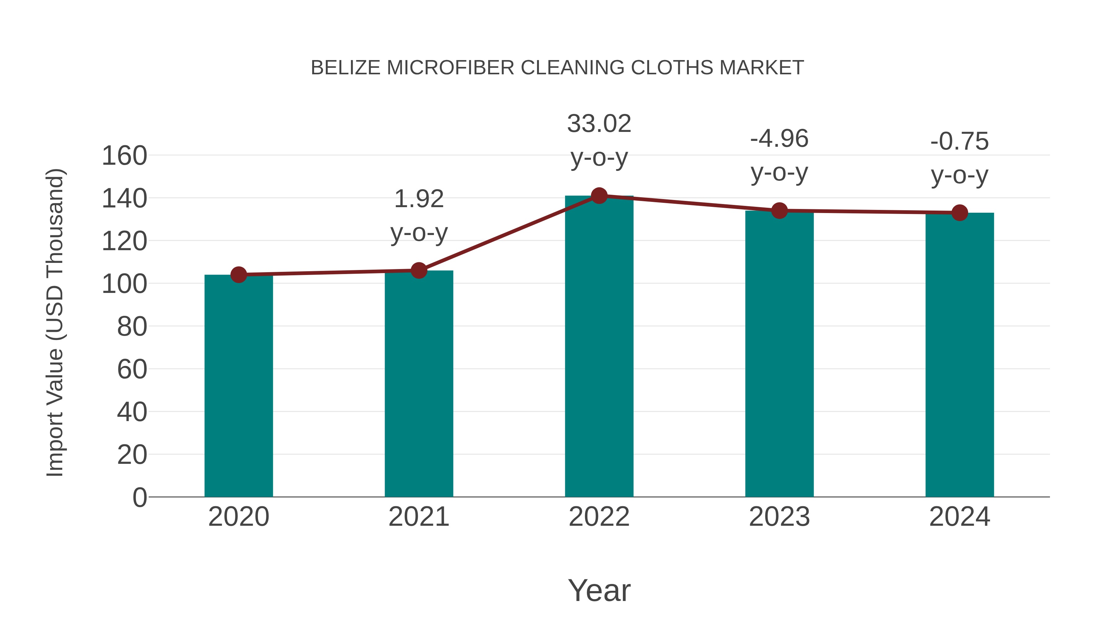 Belize Microfiber Cleaning Cloths Market: Import Trend Analysis