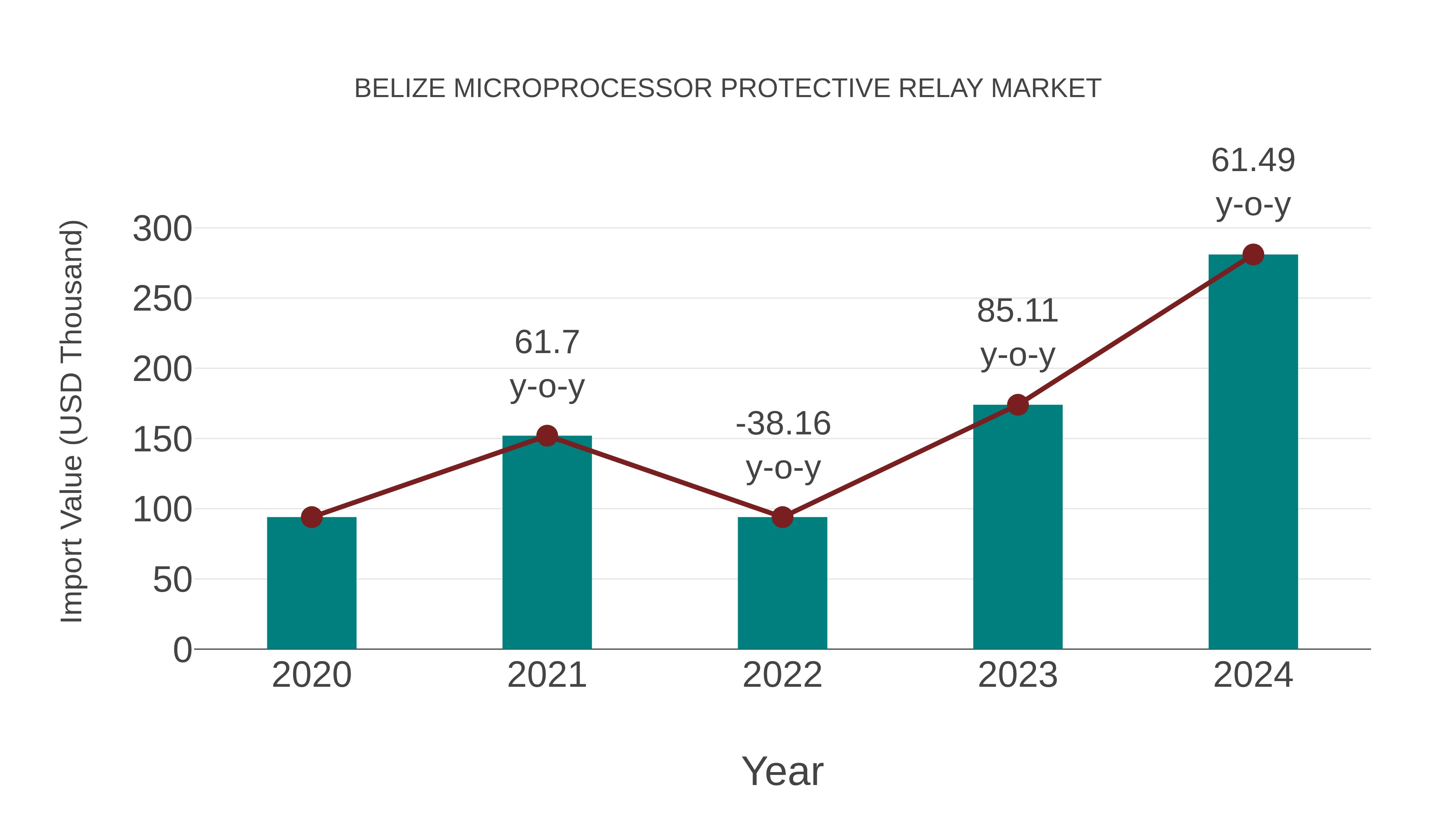  Belize Microprocessor Protective Relay Market: Import Trend Analysis