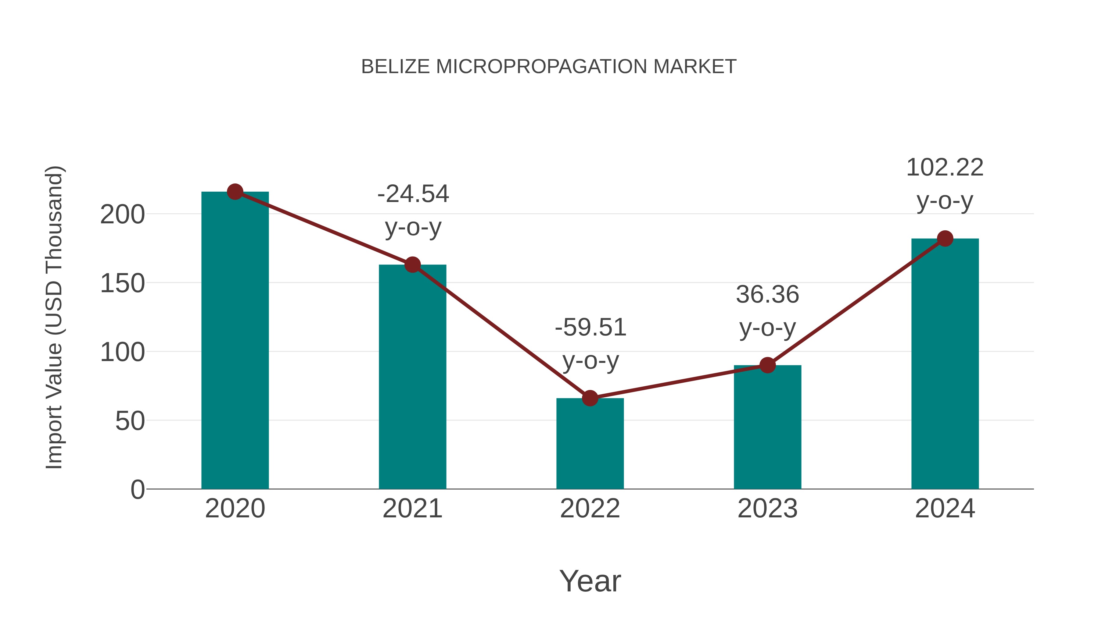  Belize Micropropagation Market: Import Trend Analysis