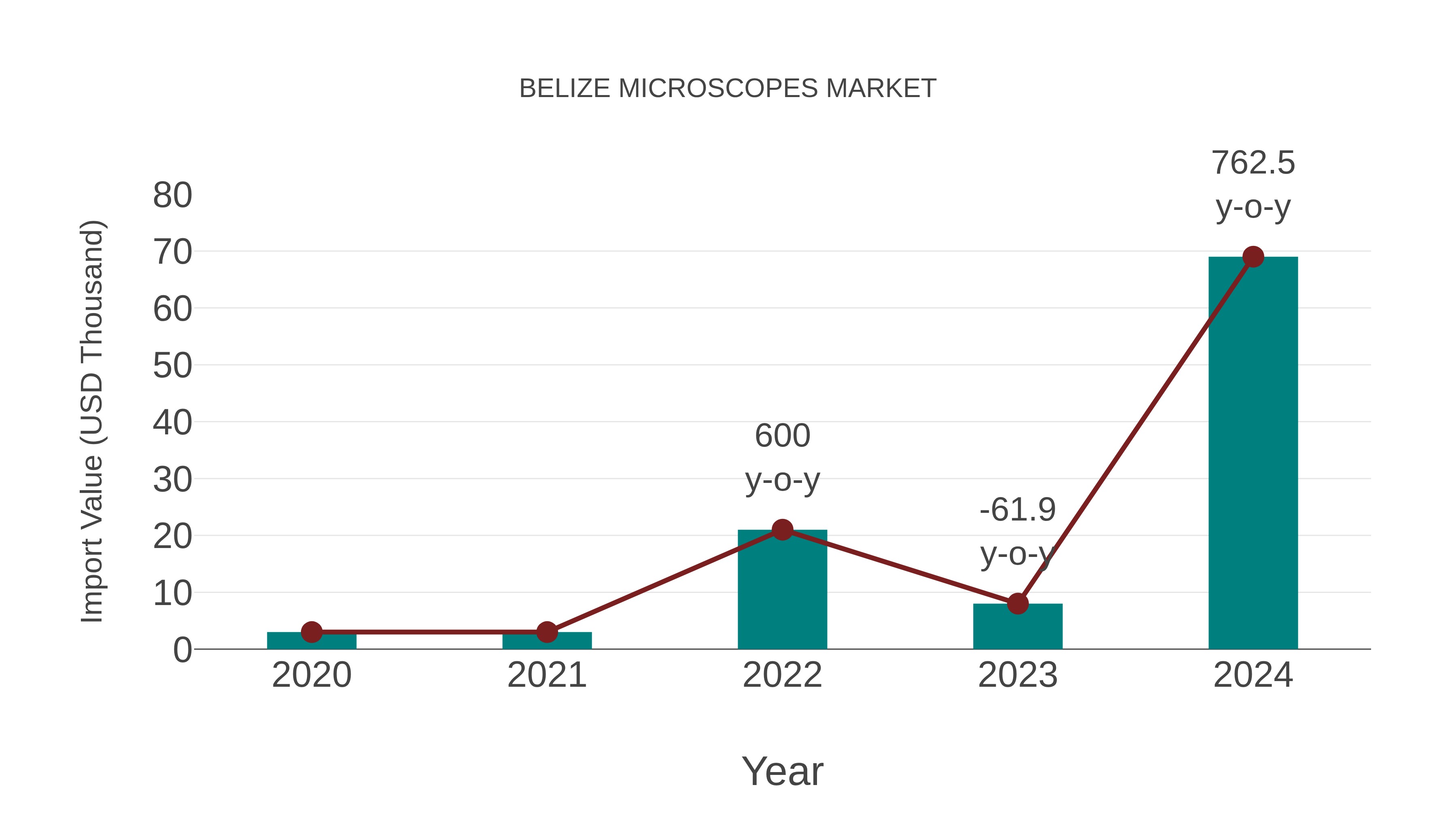  Belize Microscopes Market: Import Trend Analysis