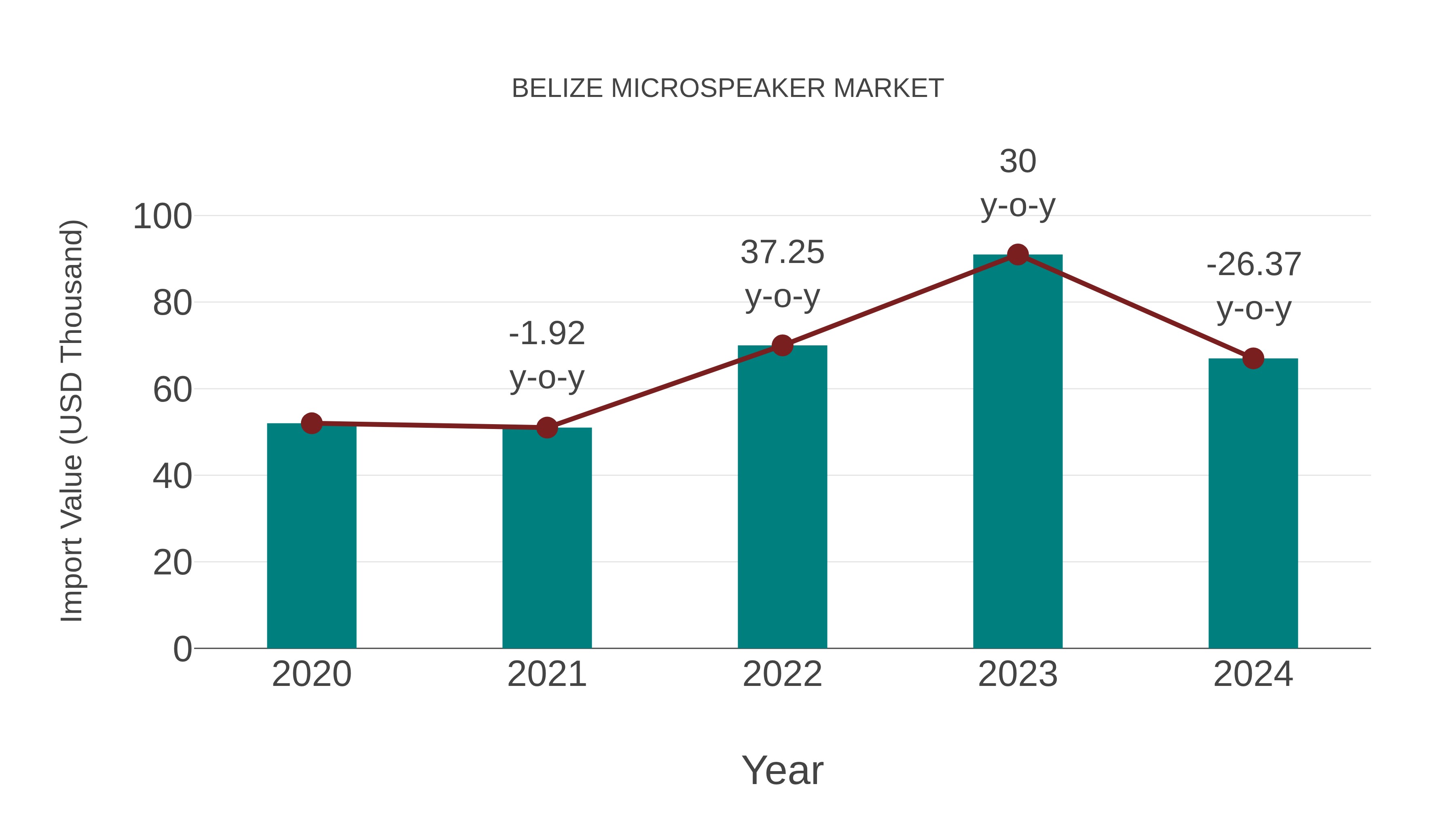  Belize Microspeaker Market: Import Trend Analysis