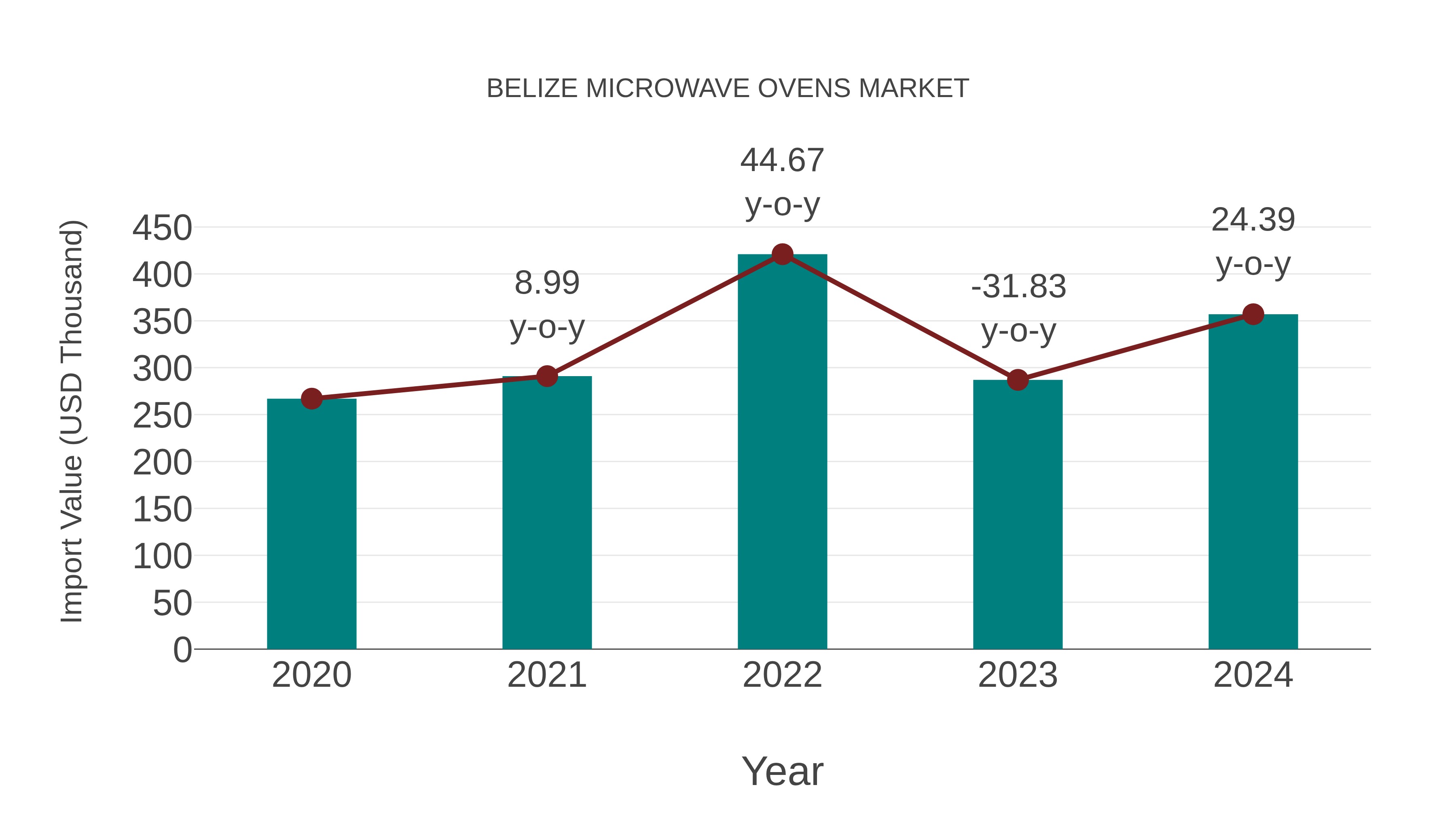 Belize Microwave Ovens Market: Import Trend Analysis