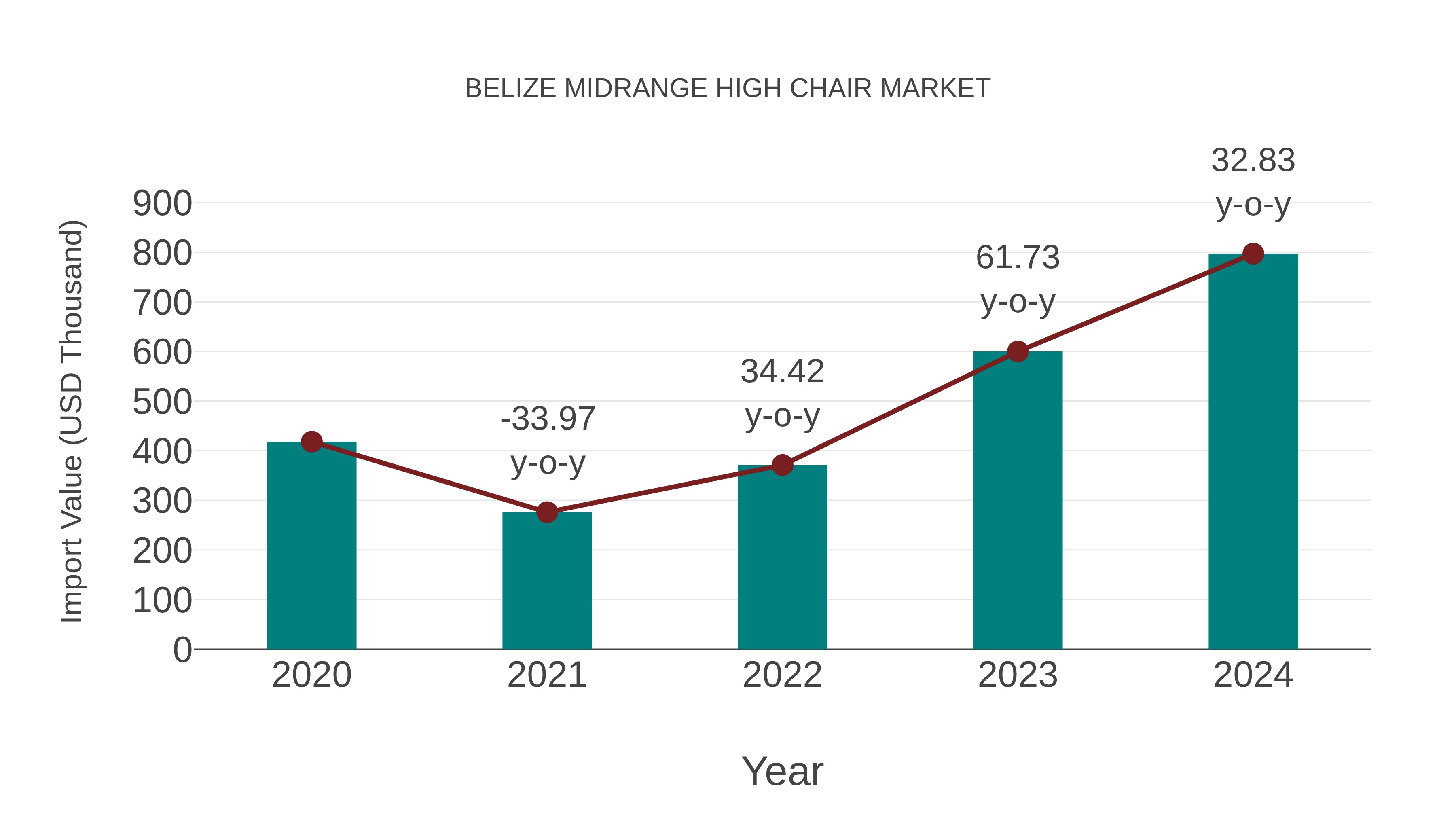  Belize Midrange High Chair Market: Import Trend Analysis