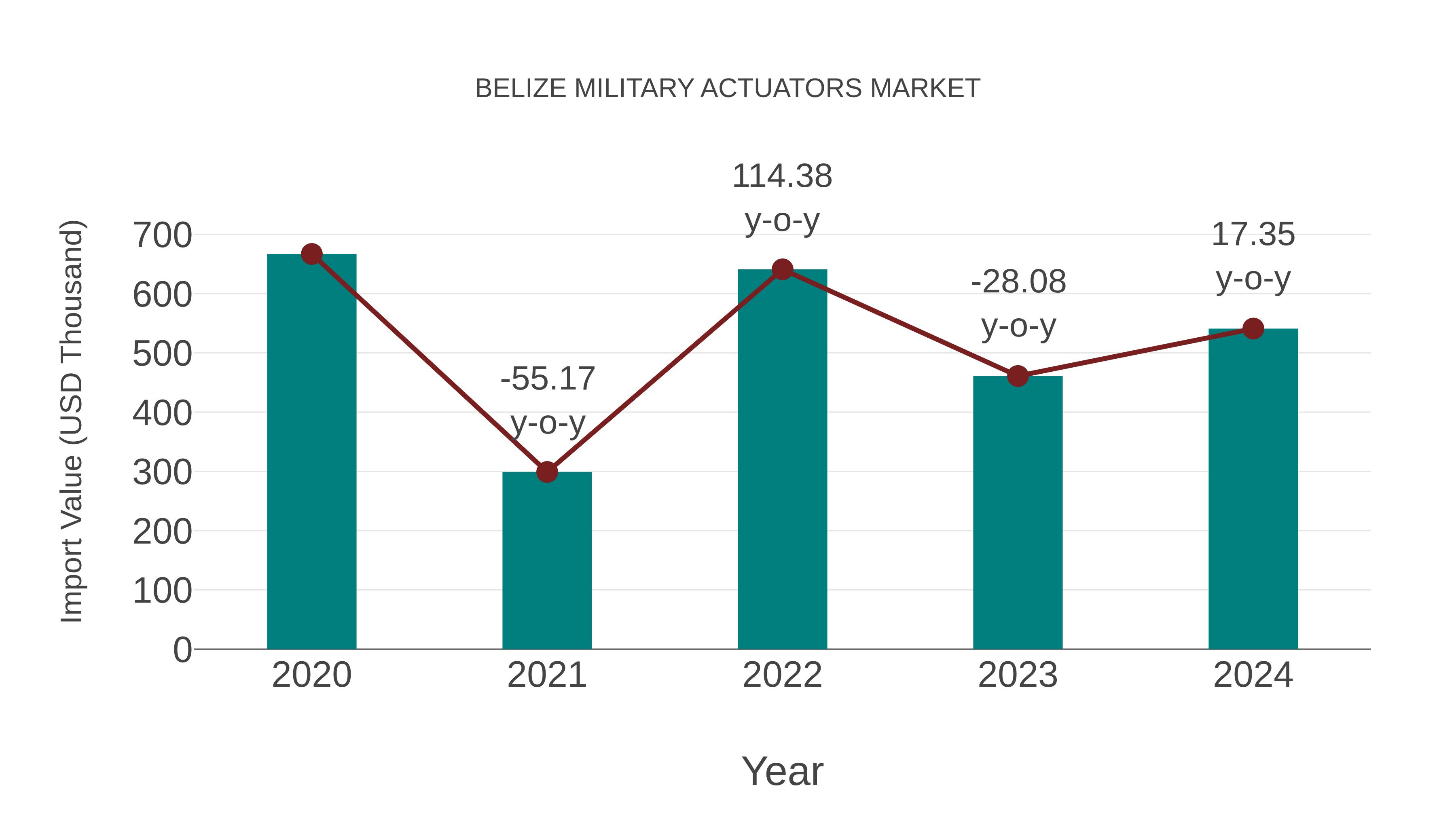  Belize Military Actuators Market: Import Trend Analysis
