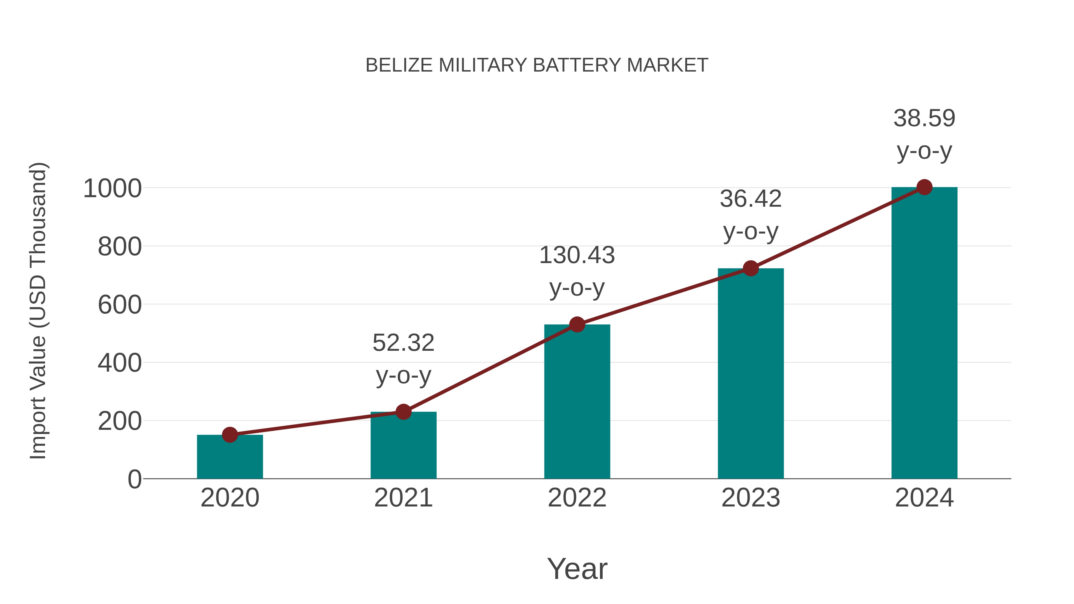  Belize Military Battery Market: Import Trend Analysis