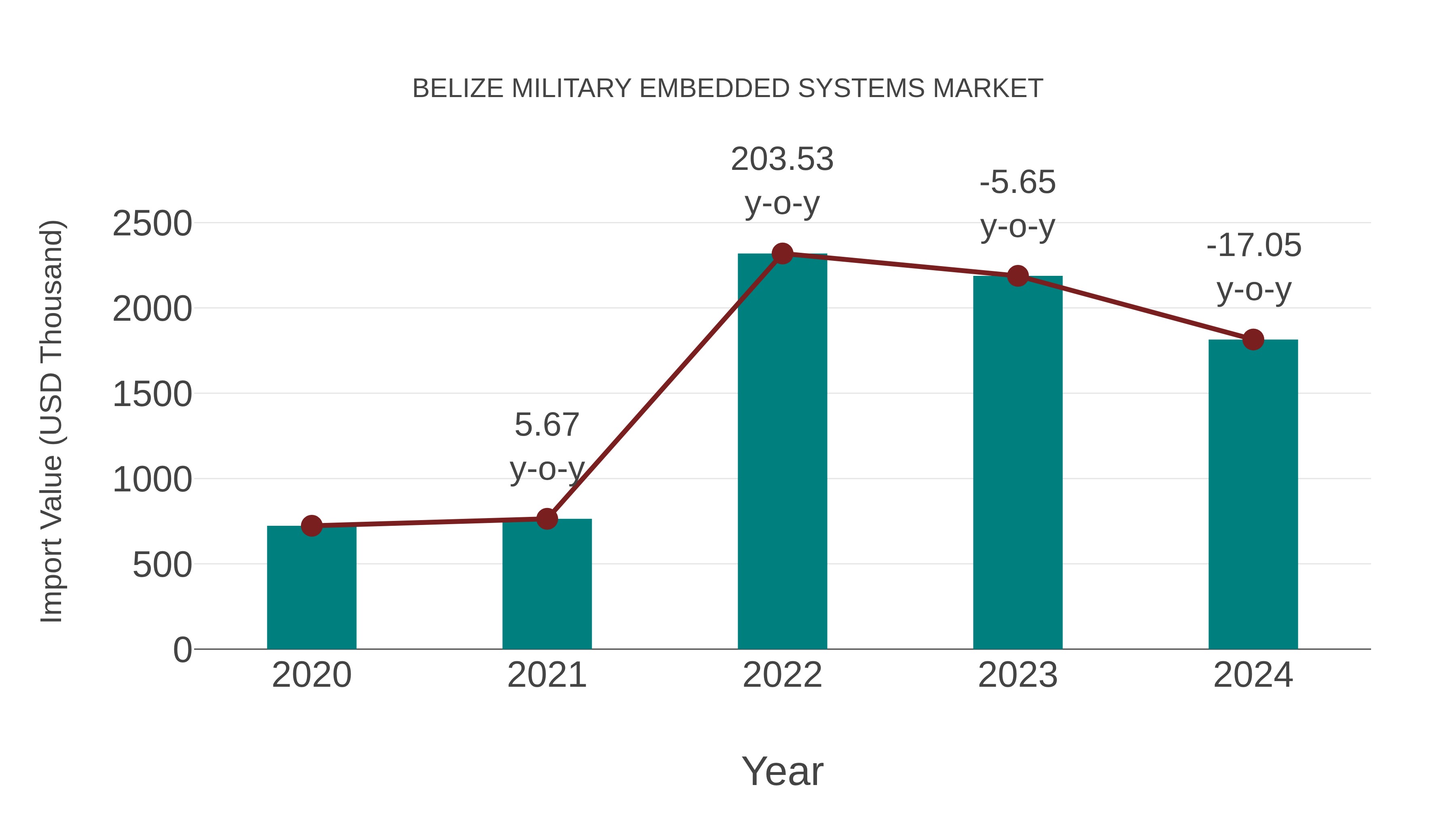  Belize Military Embedded Systems Market: Import Trend Analysis