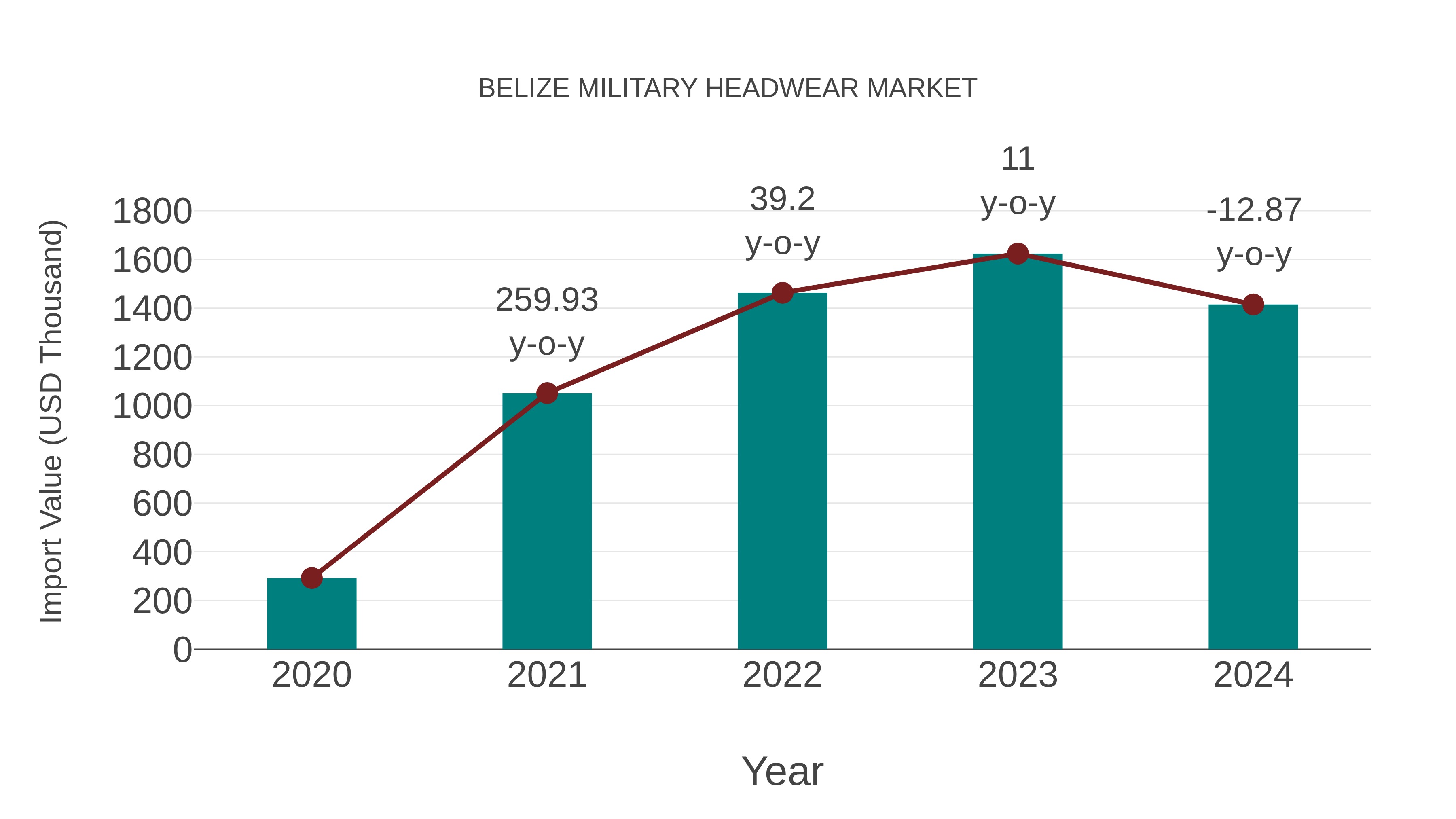  Belize Military Headwear Market: Import Trend Analysis